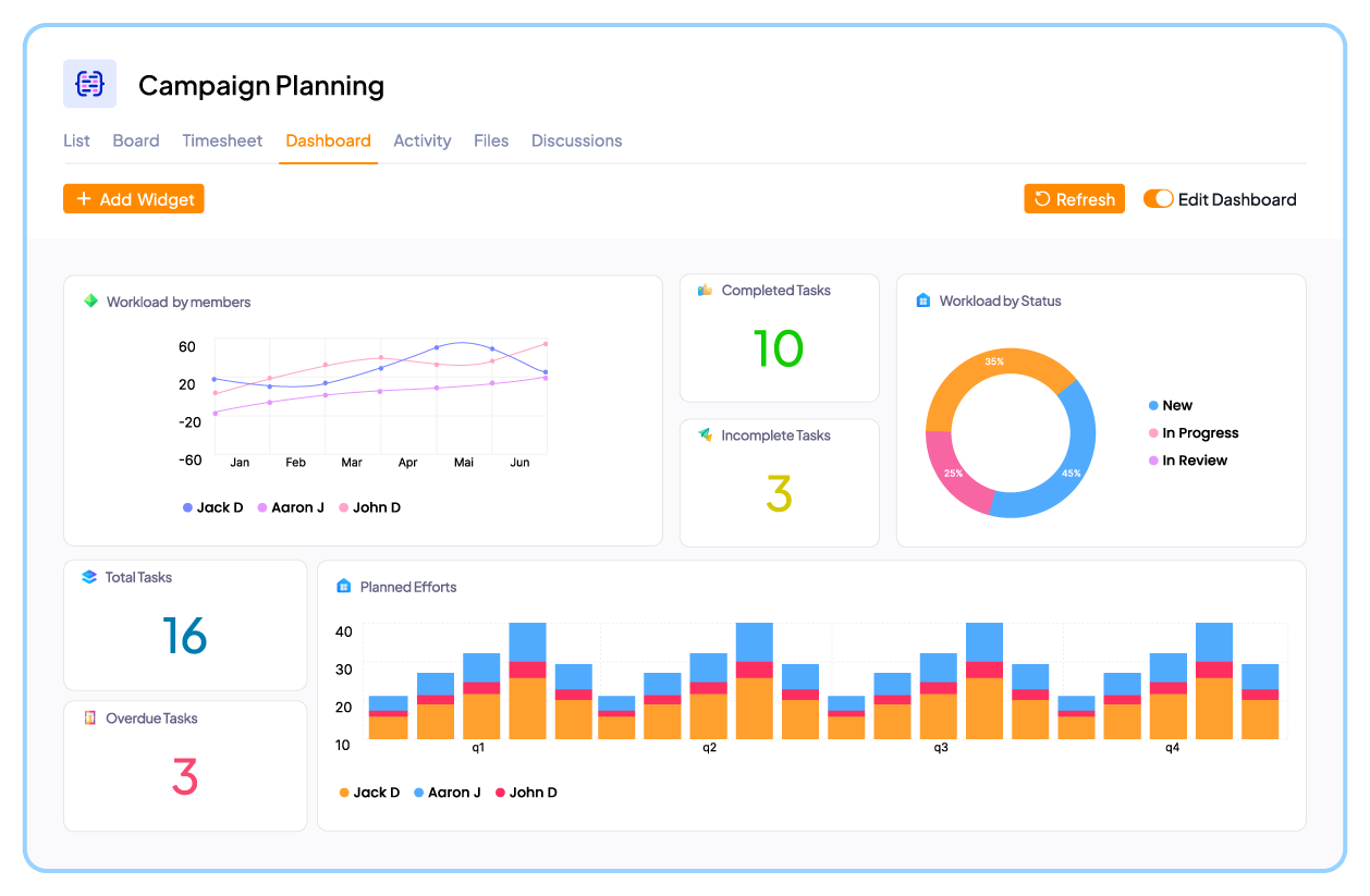 Campaign Planning Dashboard in 5day.io