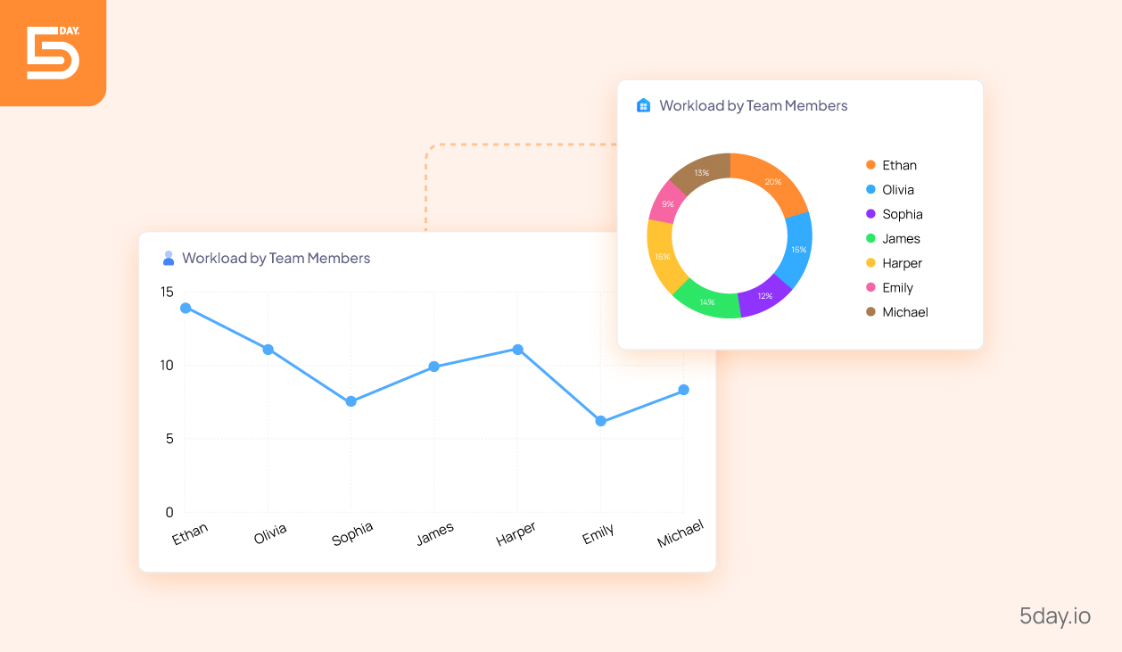 Analyze resource and bandwidth reports