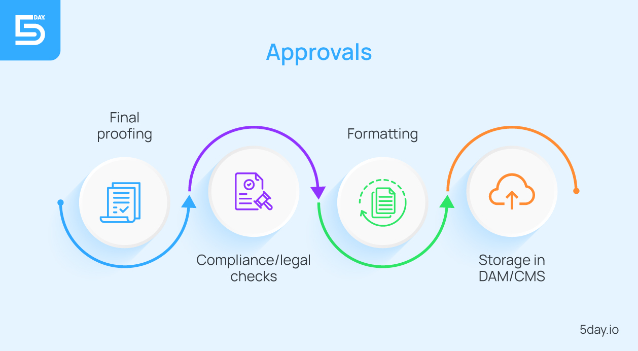 Approvals in content production life cycle