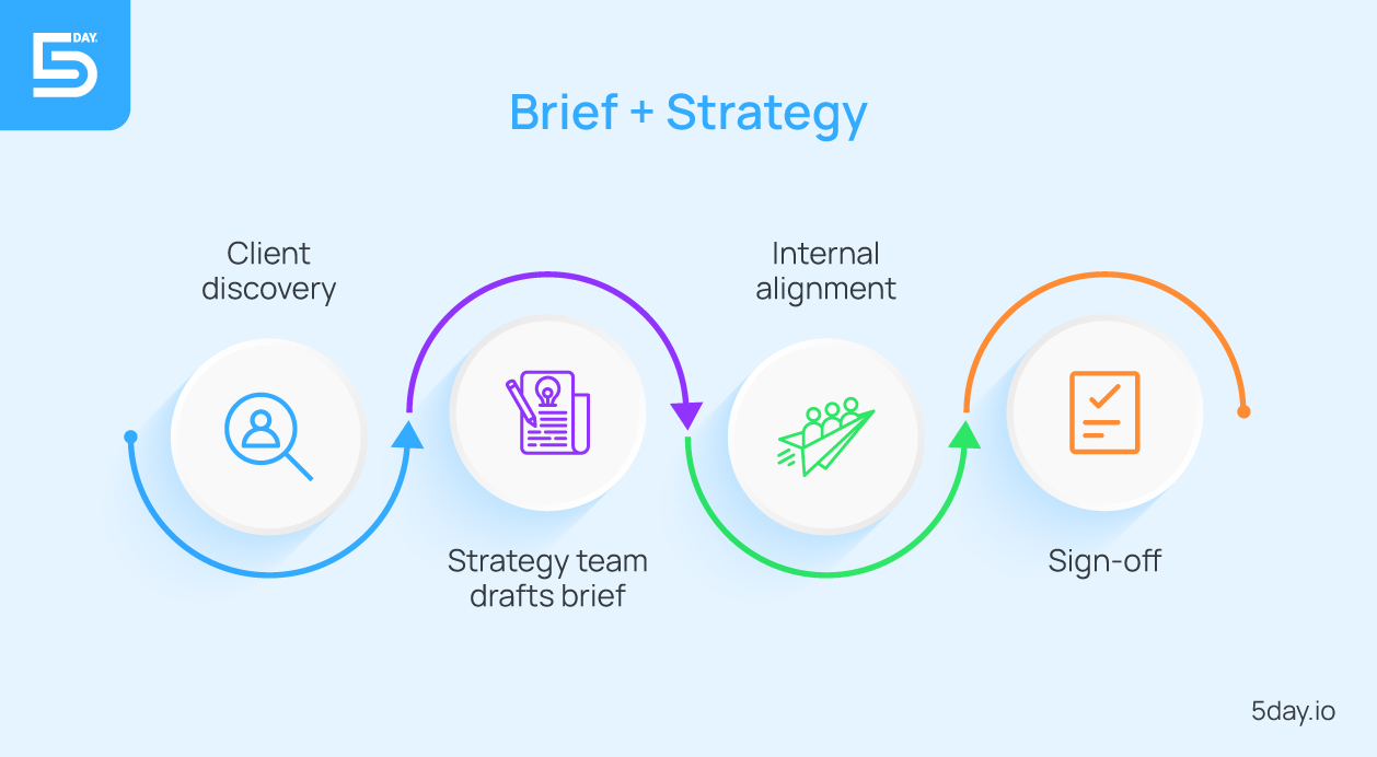 stage 1 - Brief and strategy in content production life cycle