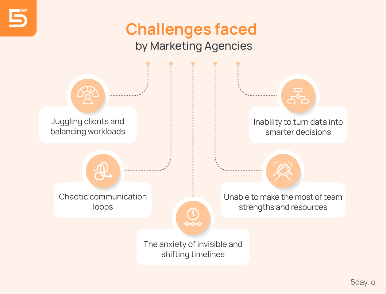 Challenges faced by marketing agencies
