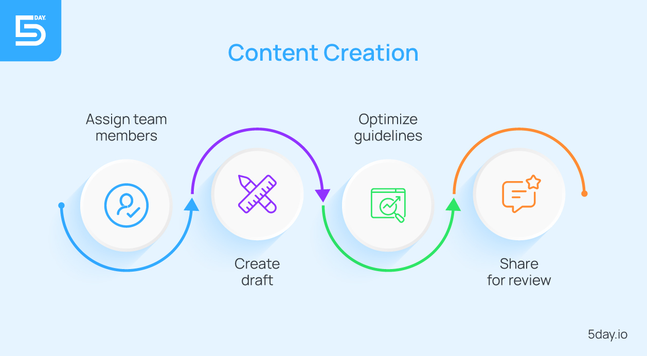 Stage 3: Content creation in content production life cycle