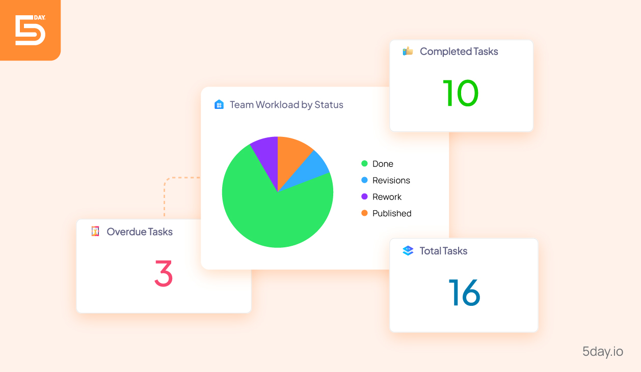 Evaluation metrics in 5day.io