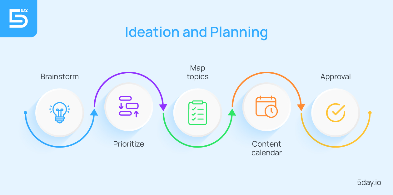 Stage 2: Ideation and planning in content production
