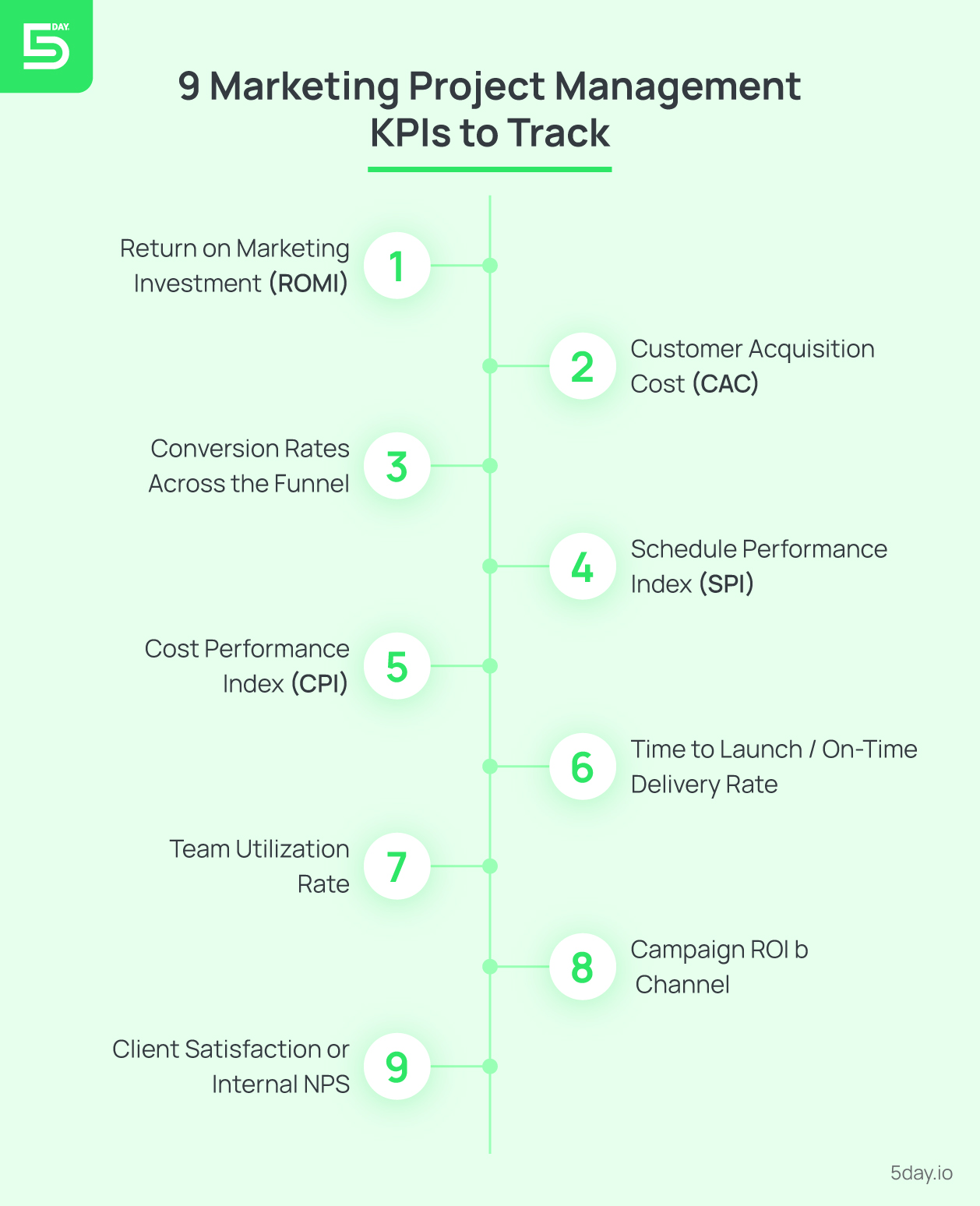 Top KPIs in Marketing Project Management