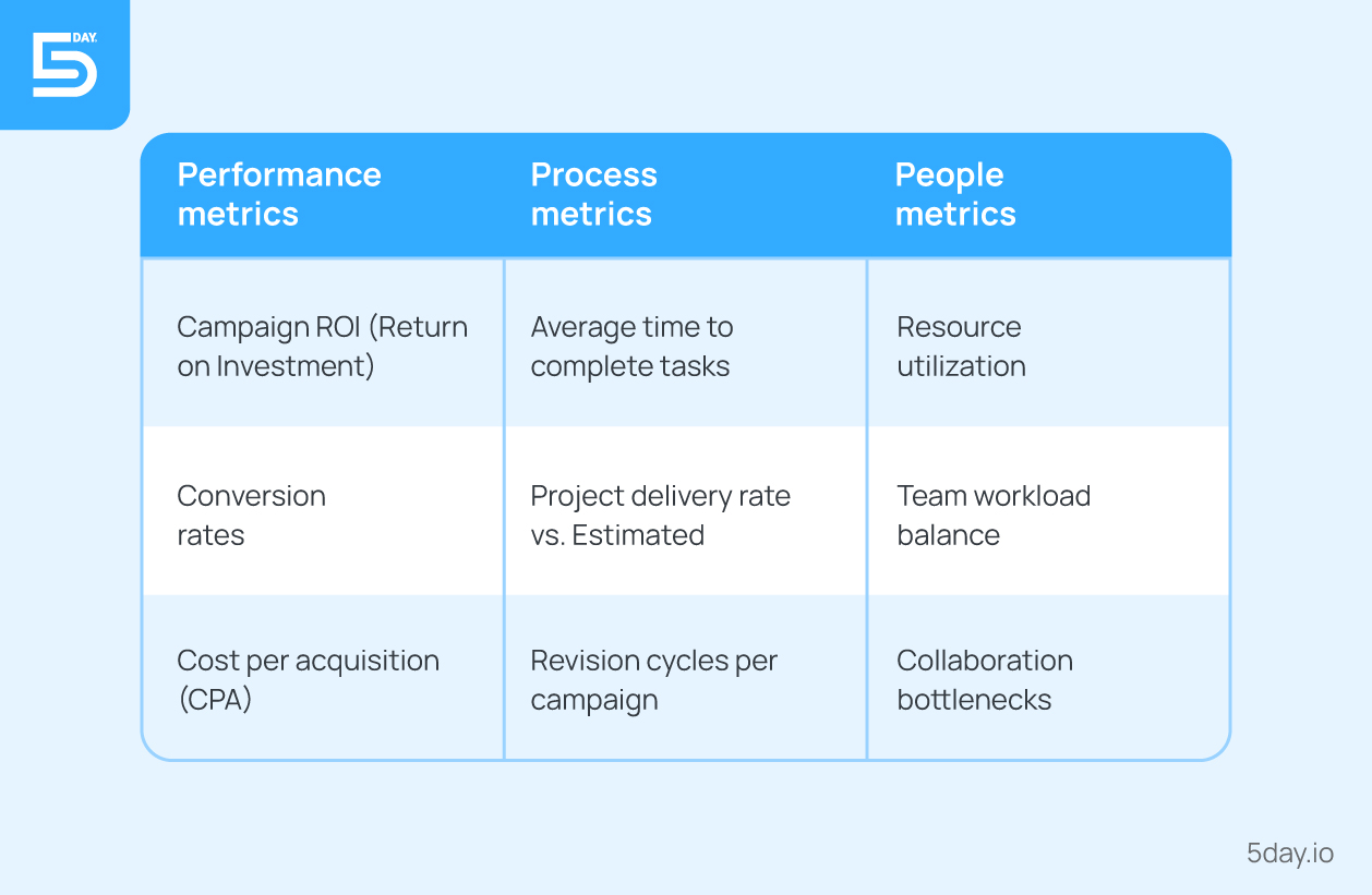 Key metrics to track in marketing project management 