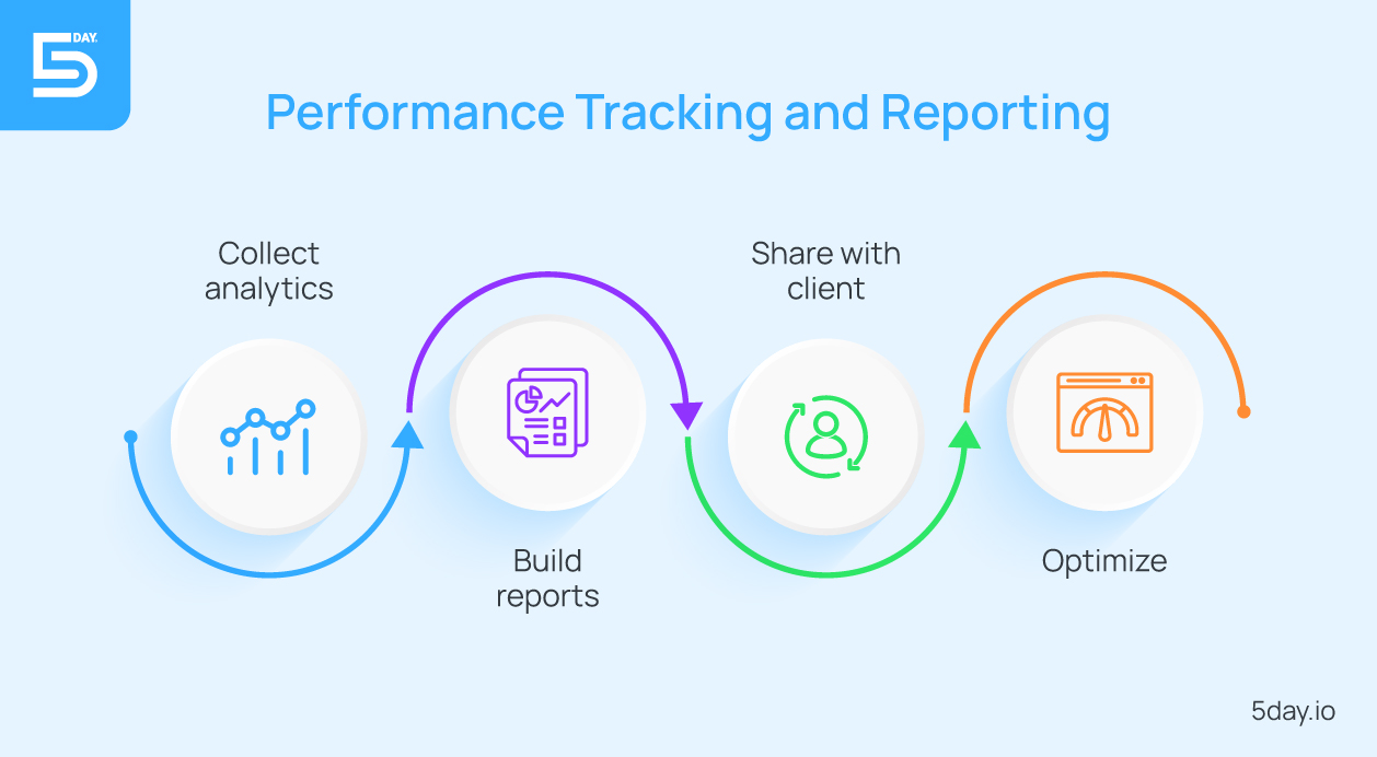 Performance tracking and reporting