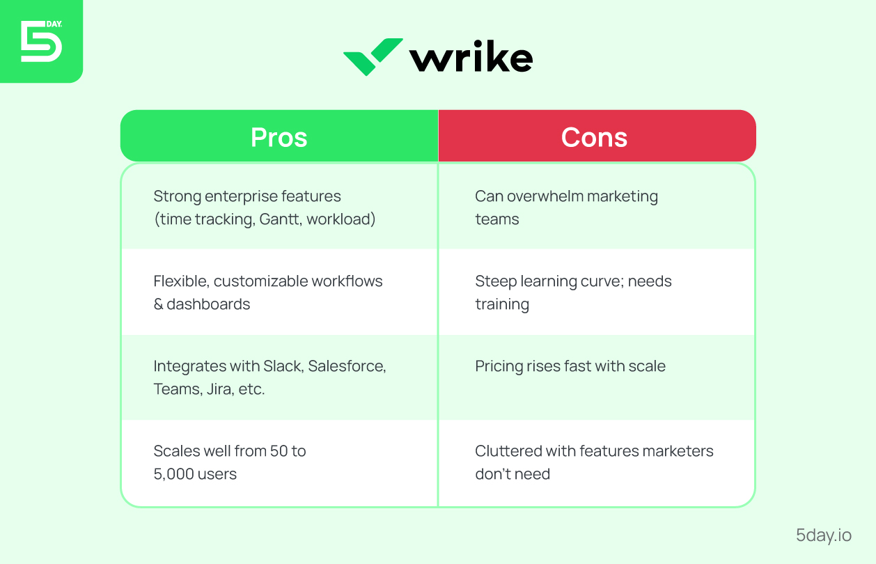 Pros and cons of Wrike
