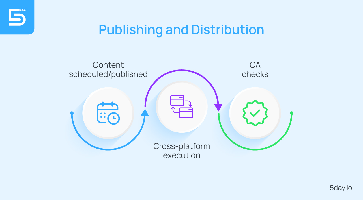 Publishing and distribution