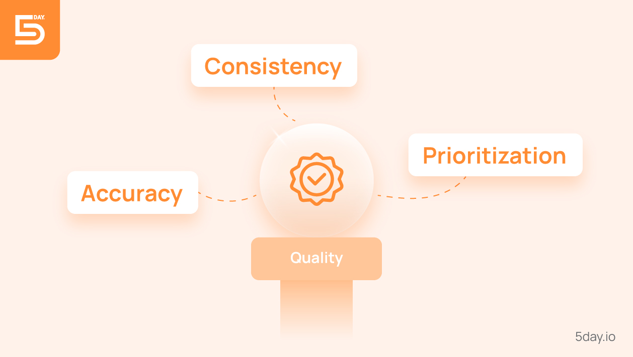 Quality - Focus: Accuracy, Consistency, Prioritization