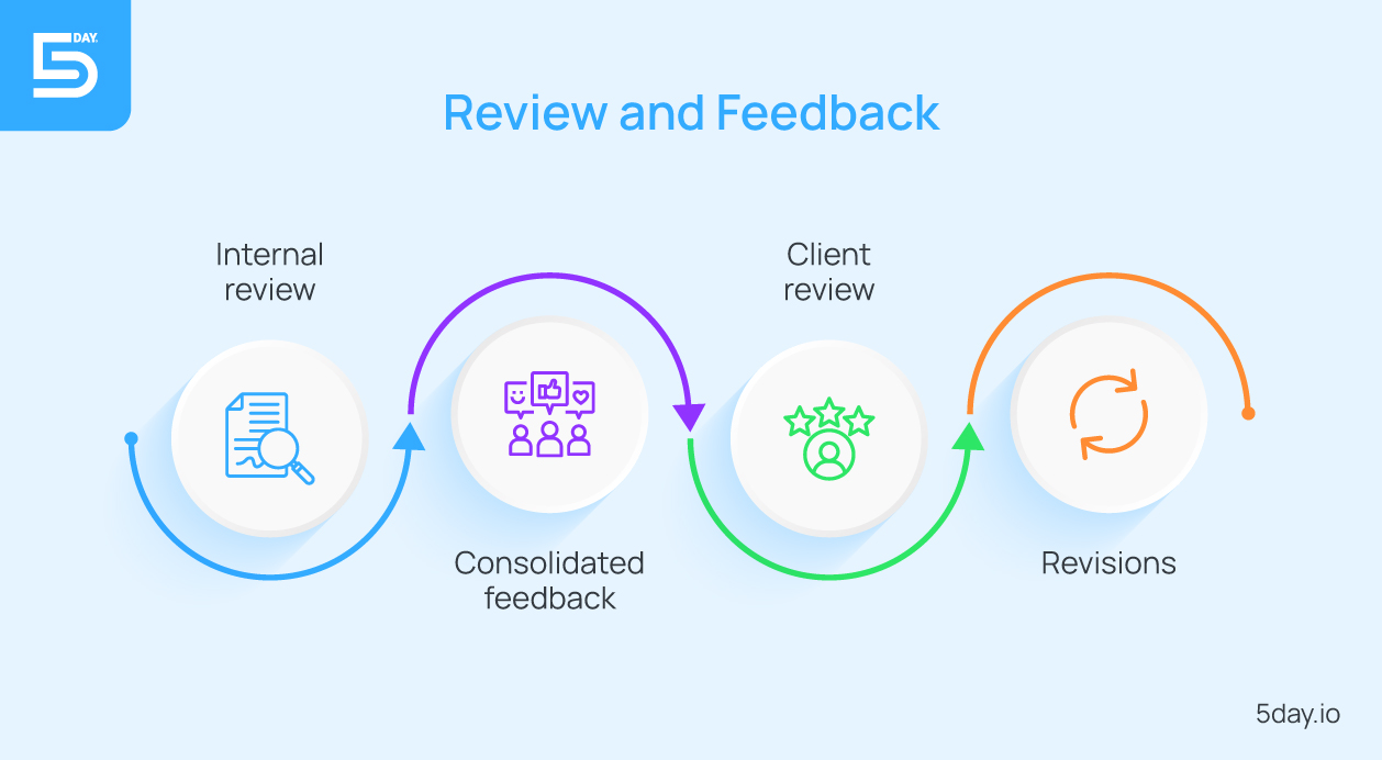 Review and feedback in content production cycle