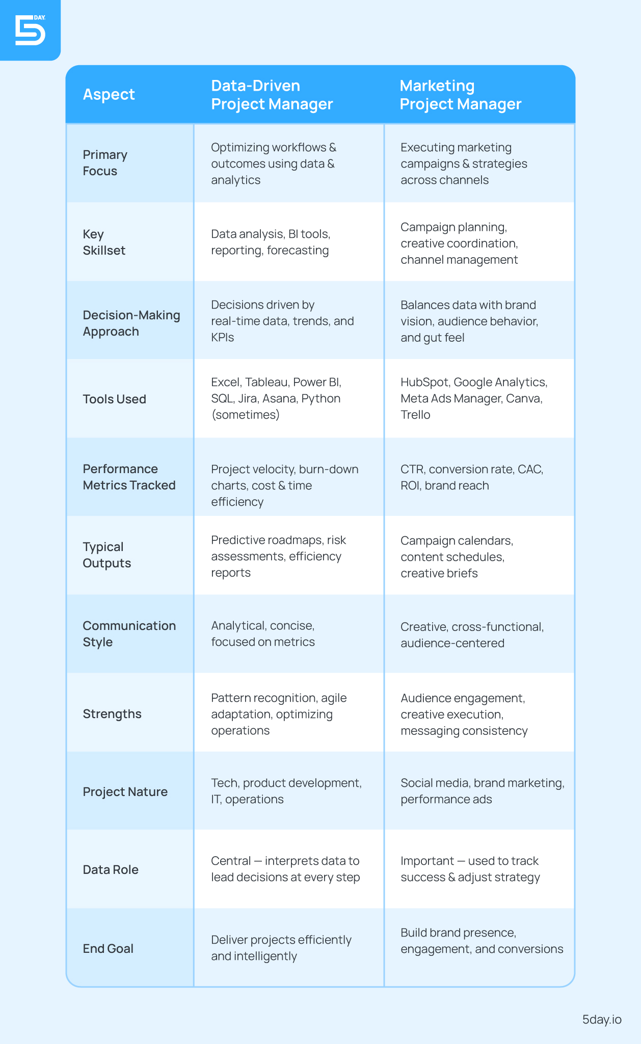 Roles in data driven environment