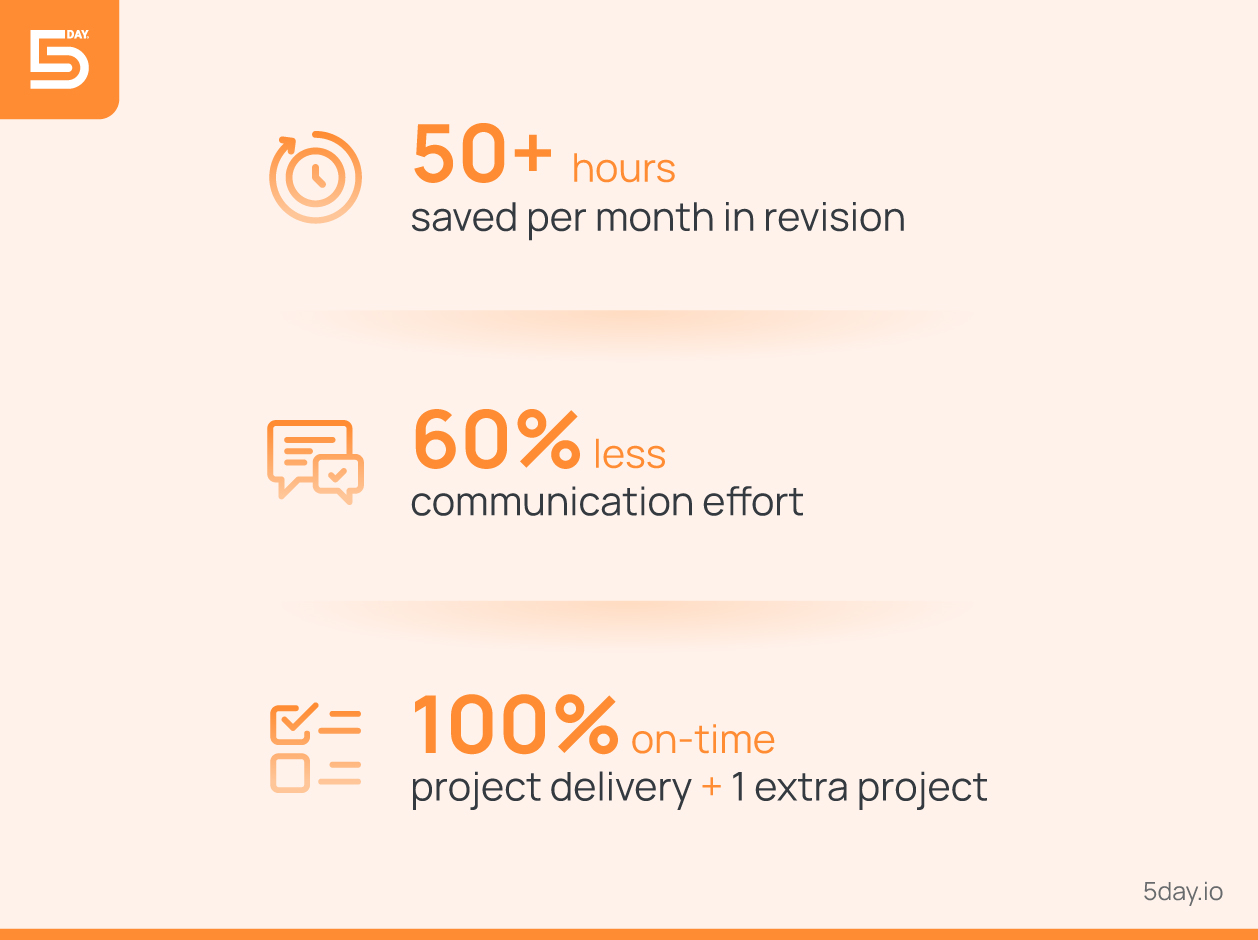 Savings per month with 5day.io