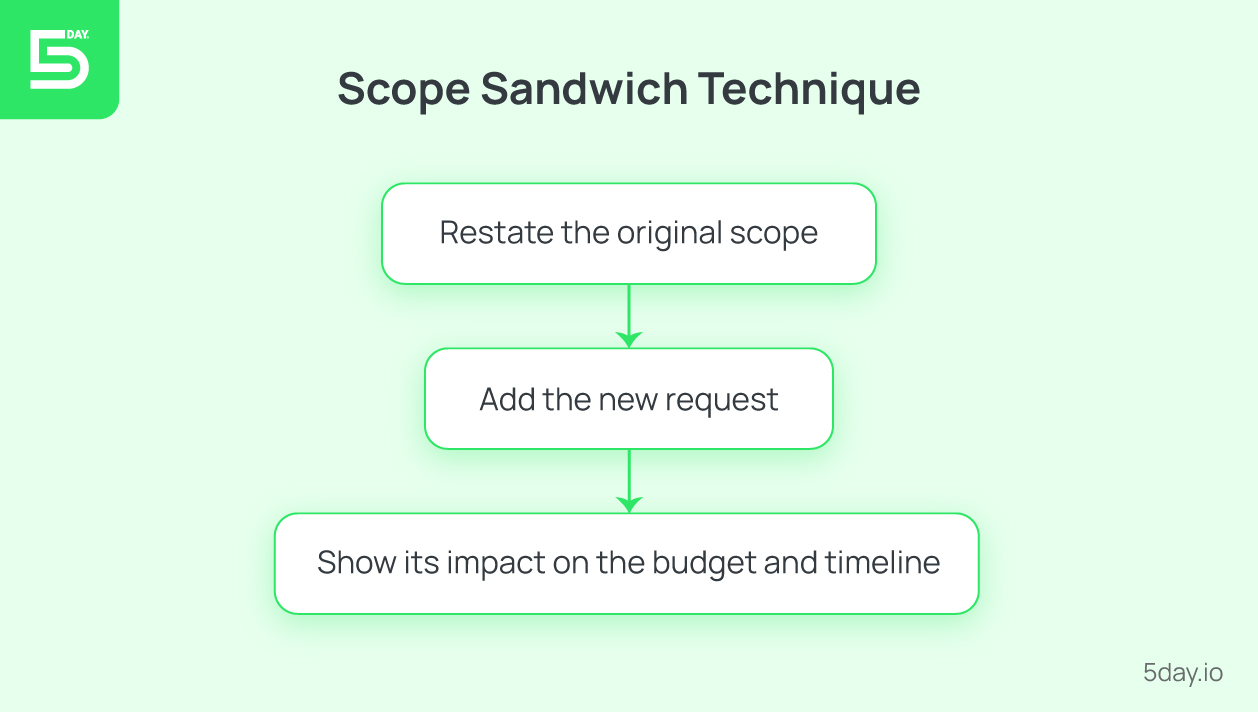 Scope Sandwich Technique