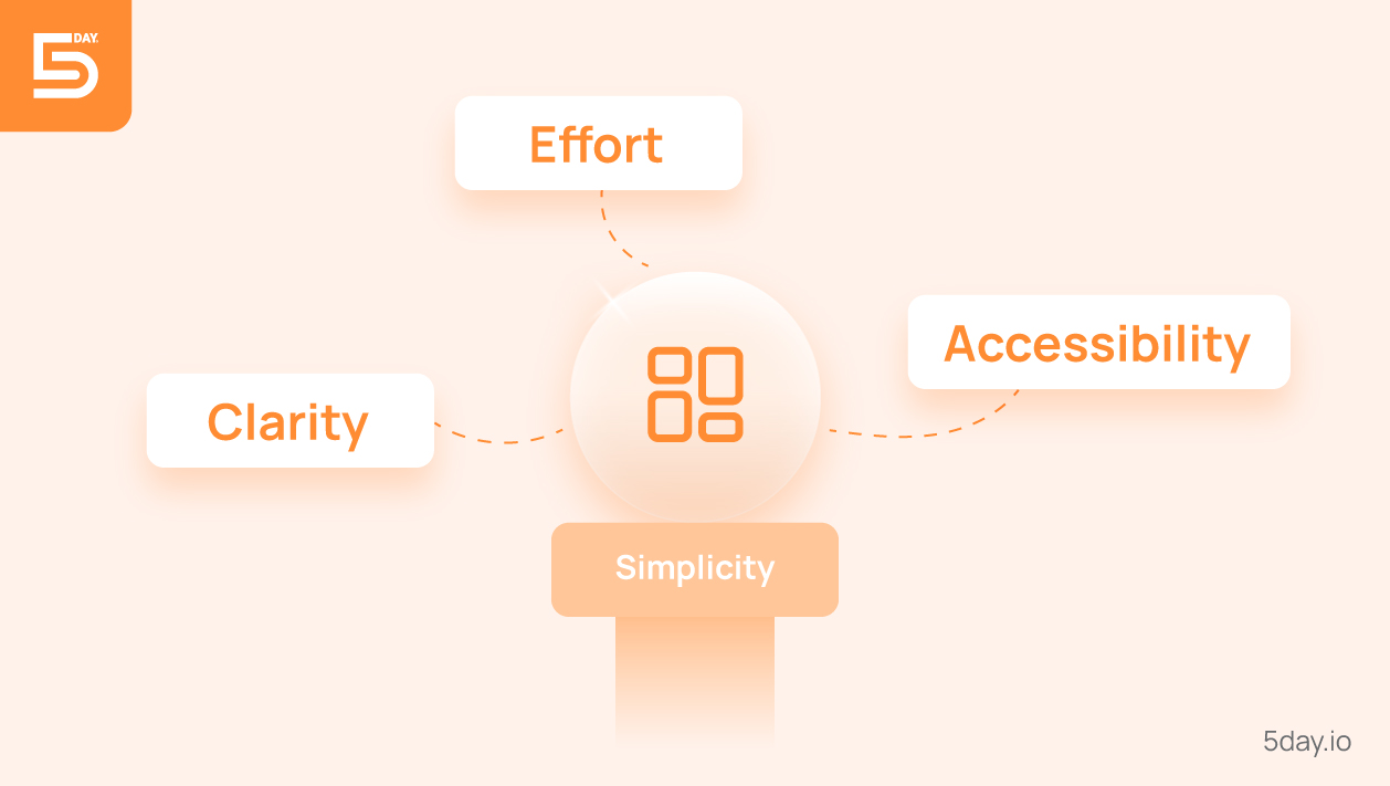 Simplicity - Goal: Clarity, Effort, Accessibility 