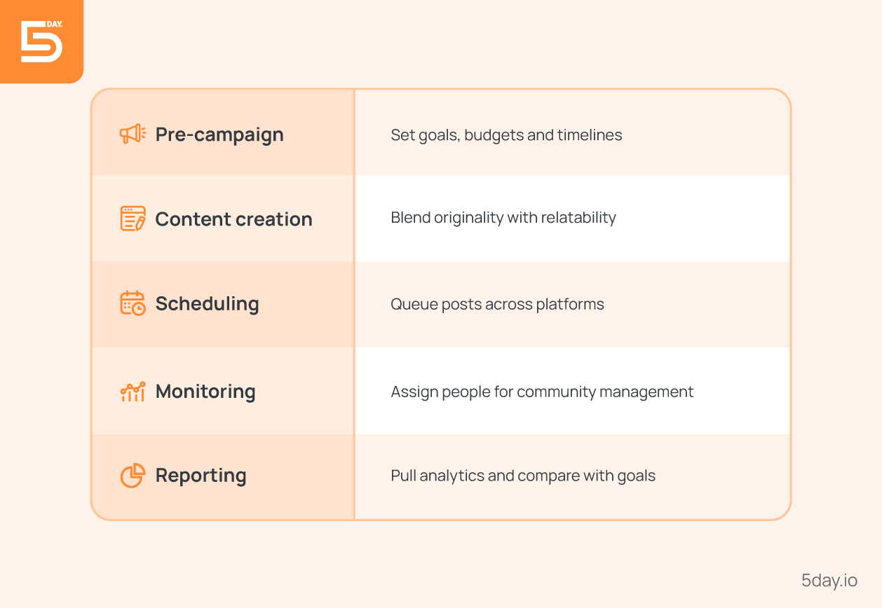 Social media strategy checklist for campaign success