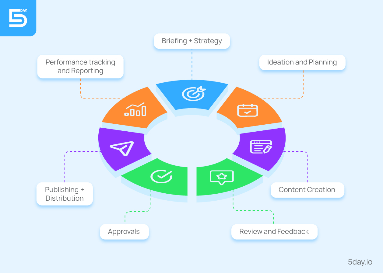 Stages of Content Production