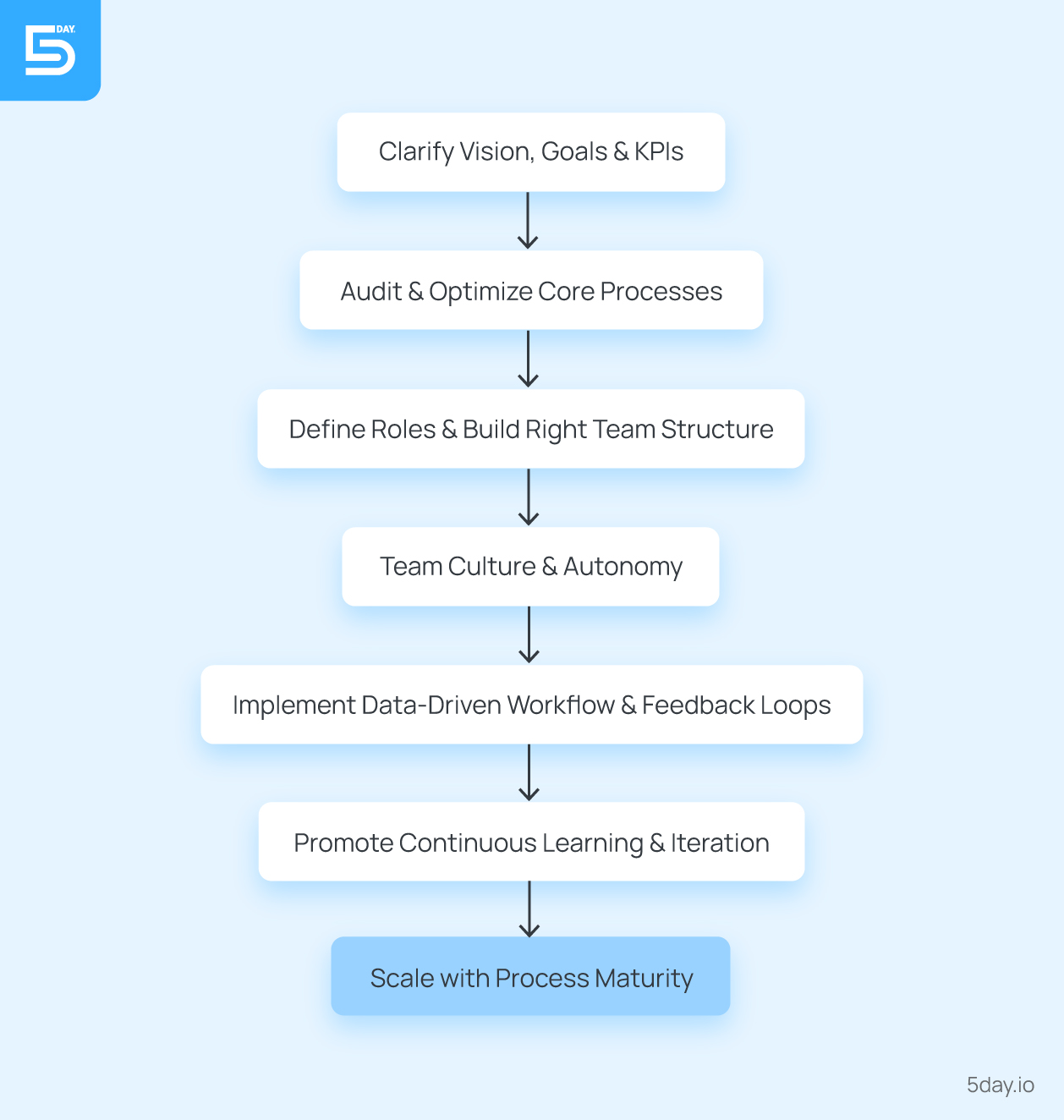 Steps to build a great marketing team