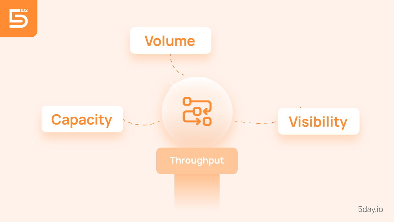 Throughput - Goal: Capacity, volume, visibility