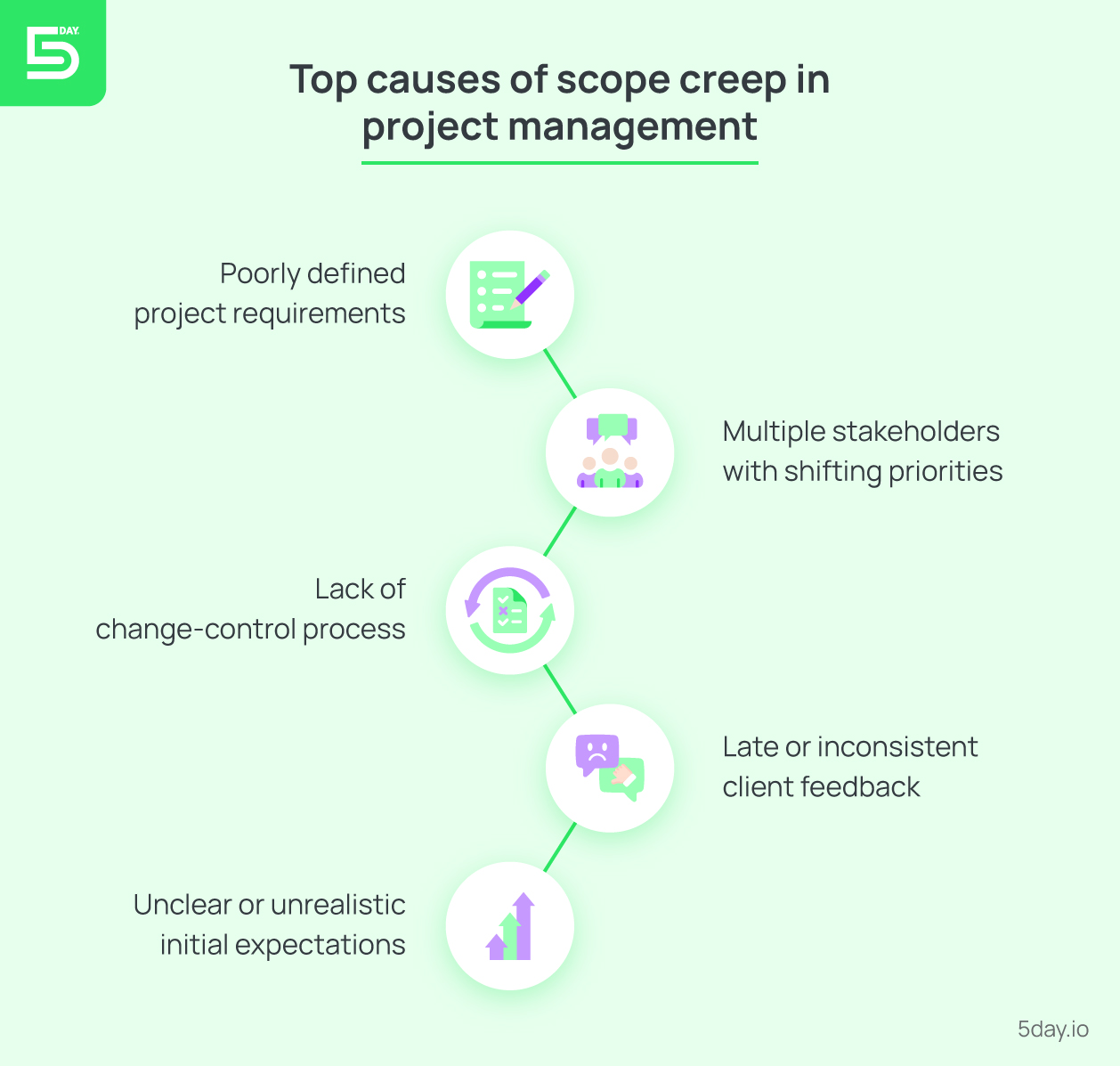 Top causes of scope creep in project management