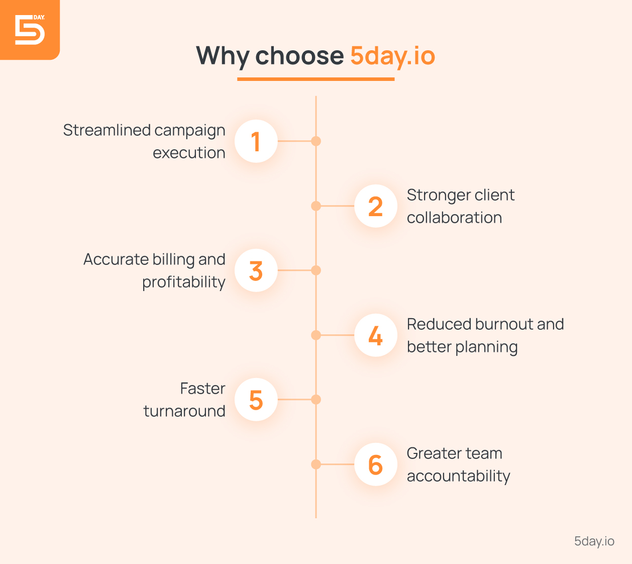 6 Reasons why using 5day.io in marketing agencies is a lifesaver