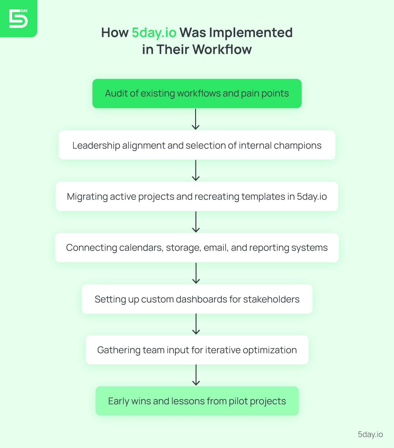 How 5day.io was implemented