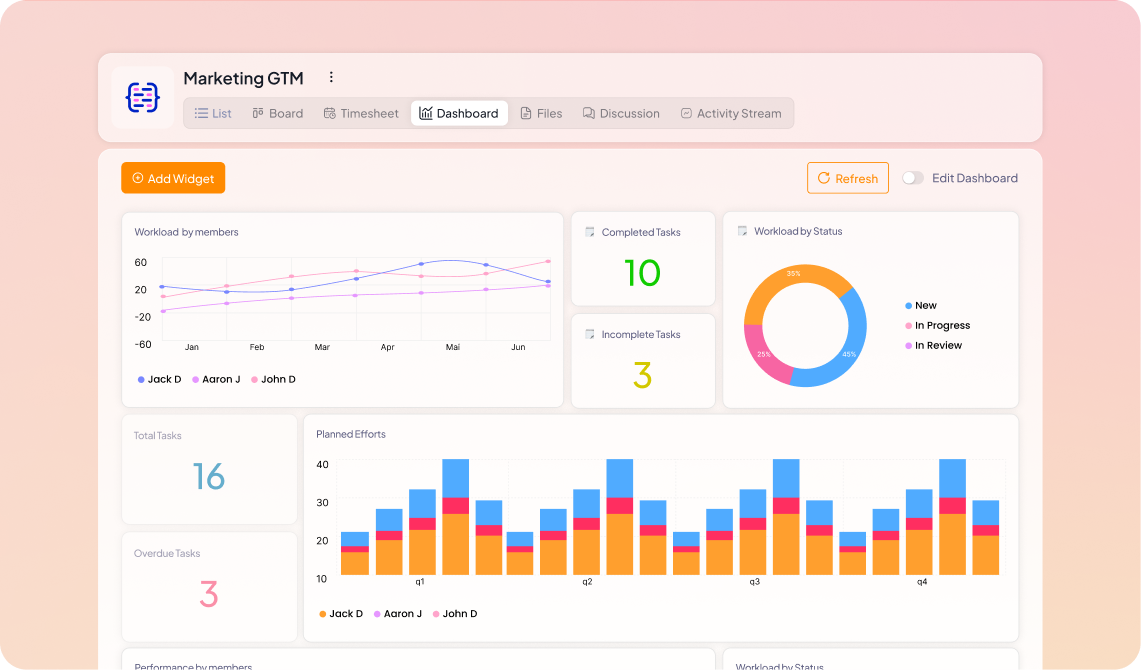 Analytics and Dashboard in 5day.io