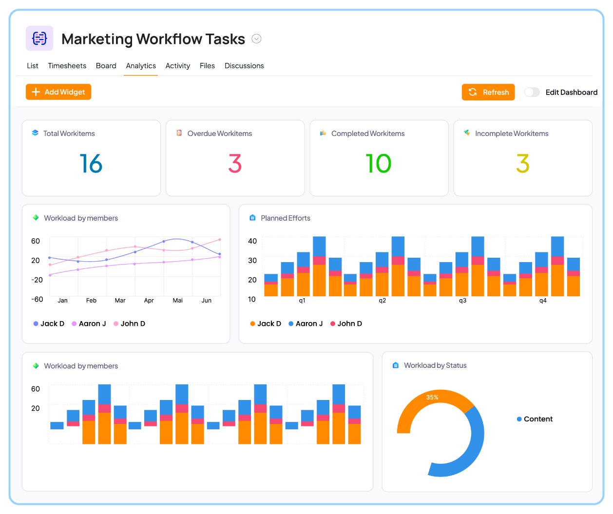 Project dashboard and analytics in 5day.io
