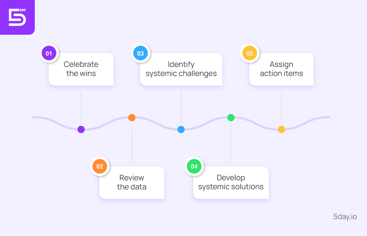 Actionable post-mortem agenda 