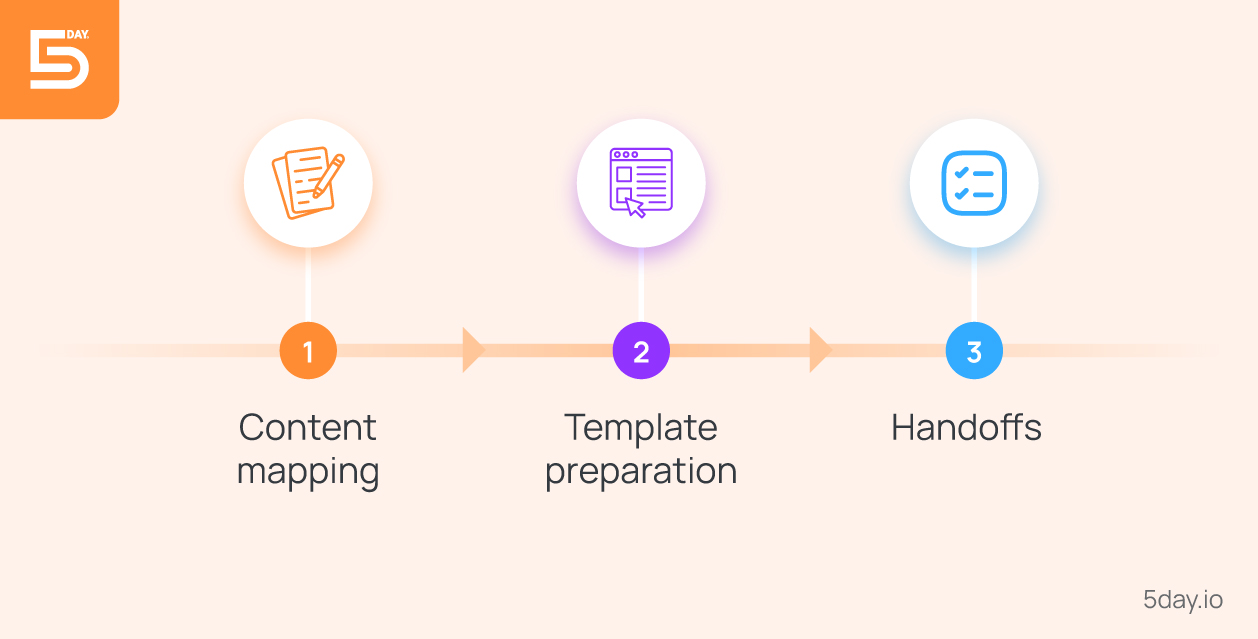 Content and communication blueprint