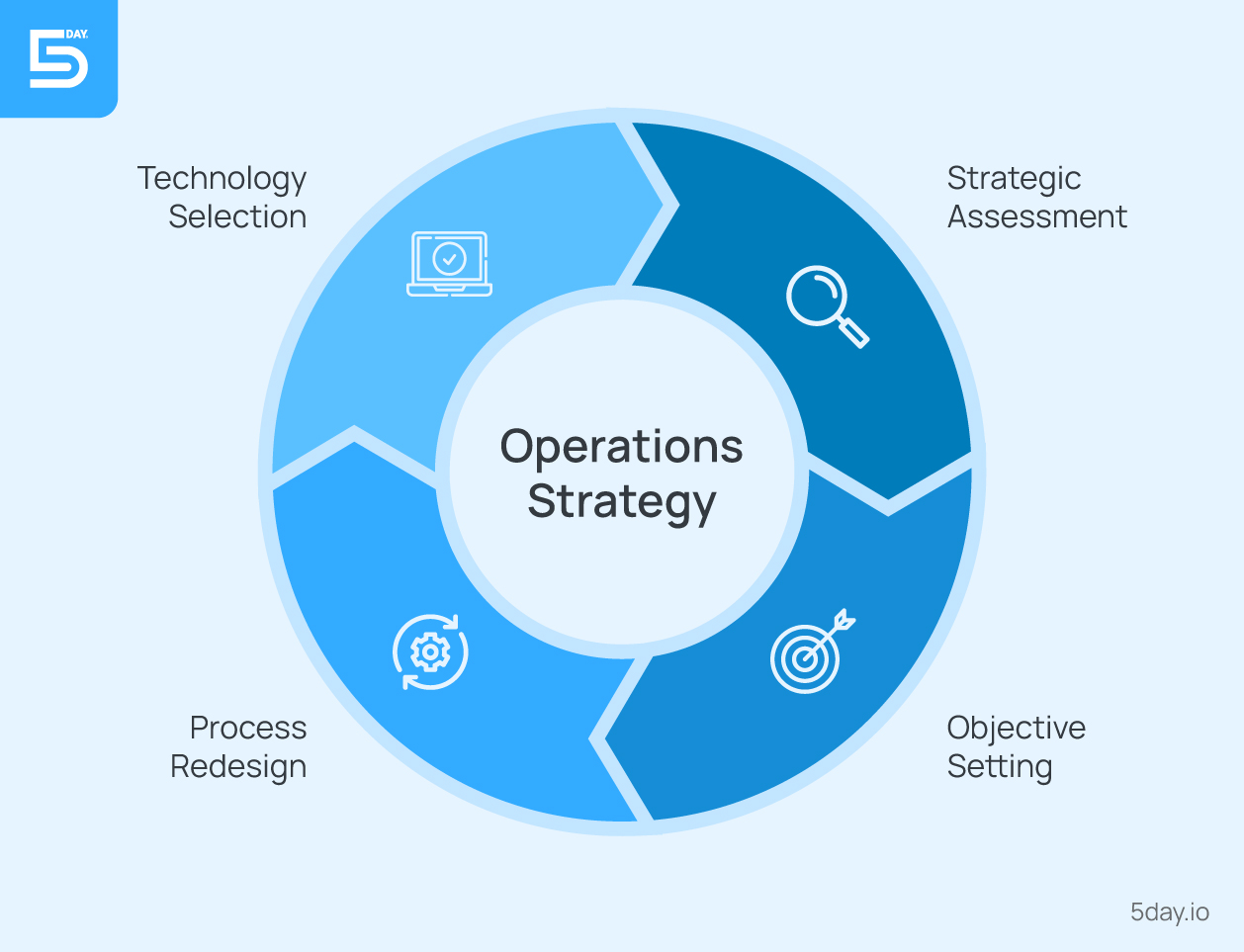 Guide to creating your operations strategy