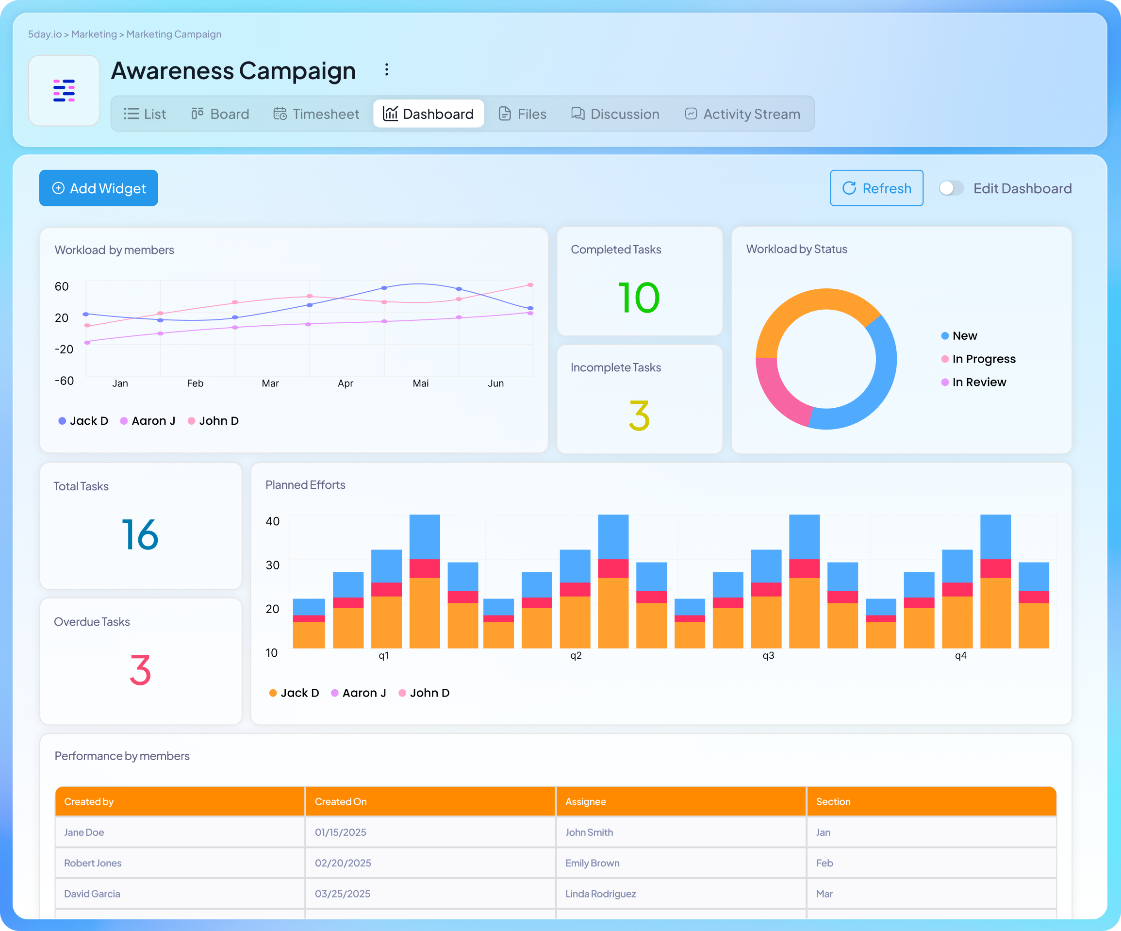 5day.io Dashboard