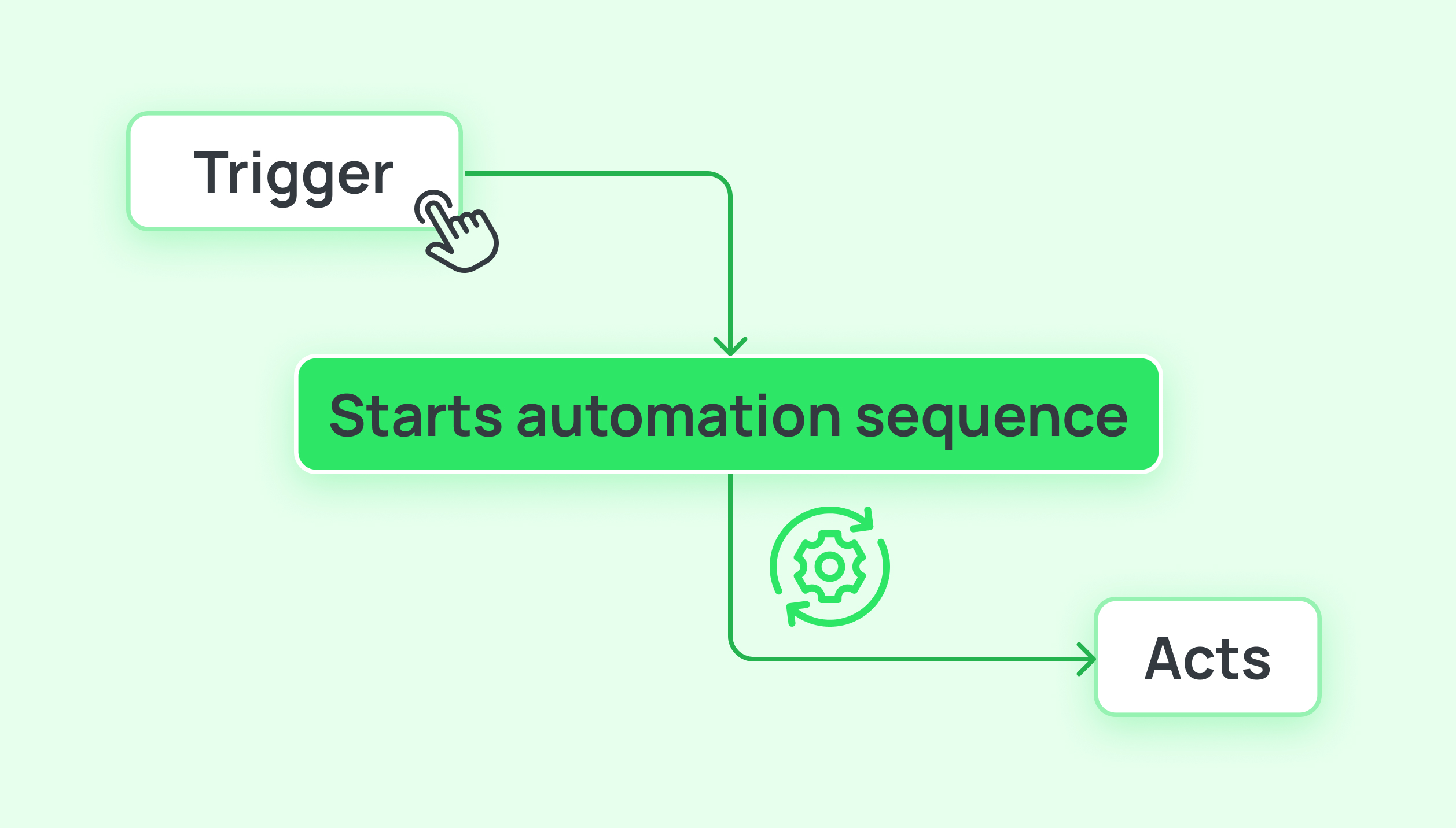 marketing workflow automation in 5day.io