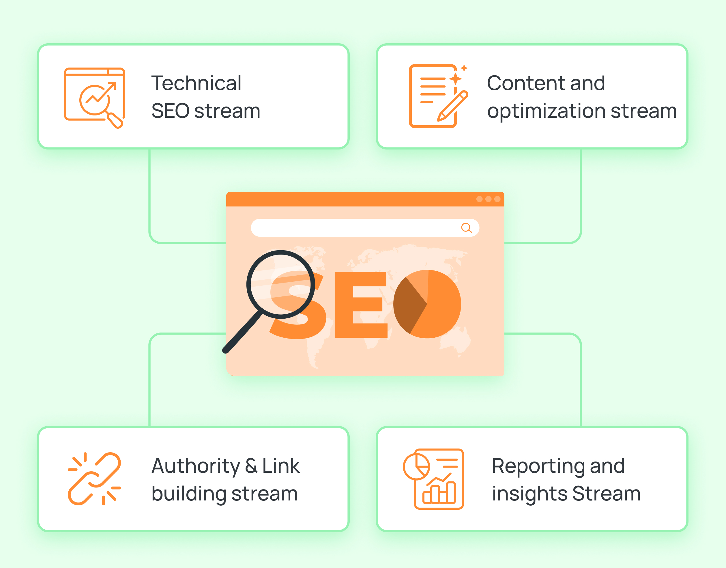 Breaking SEO into manageable workstreams 