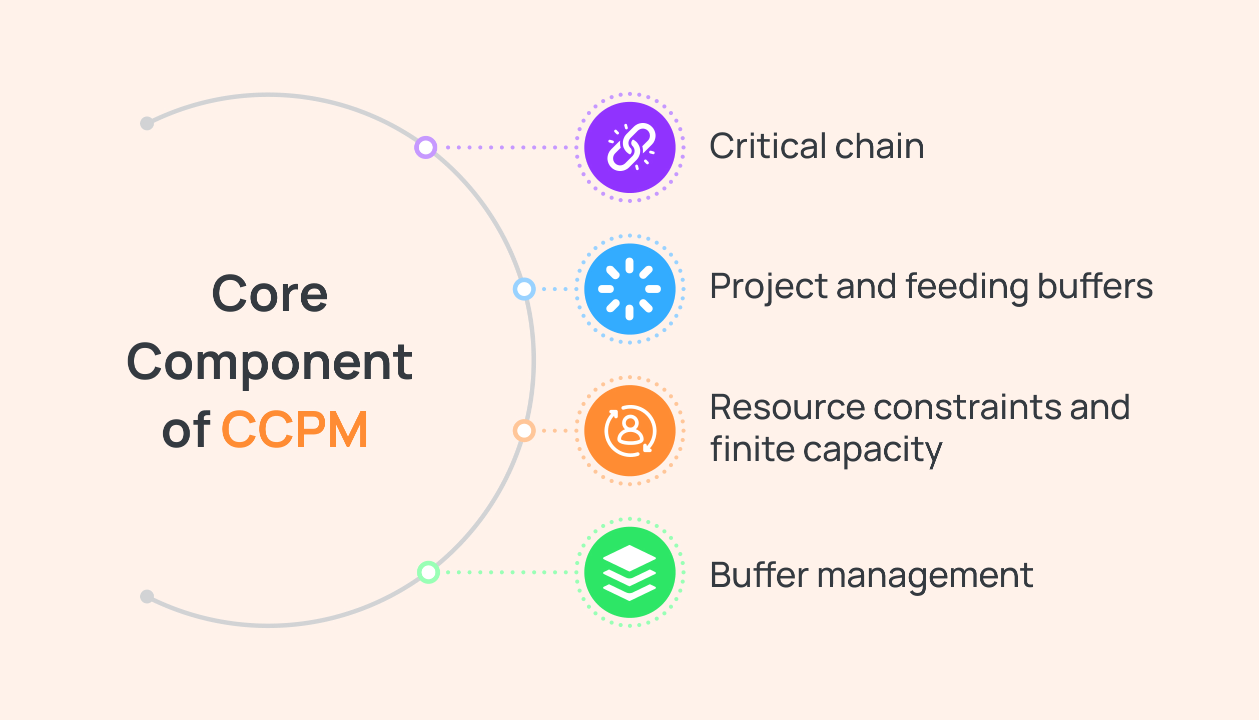 Core components of CCPM
