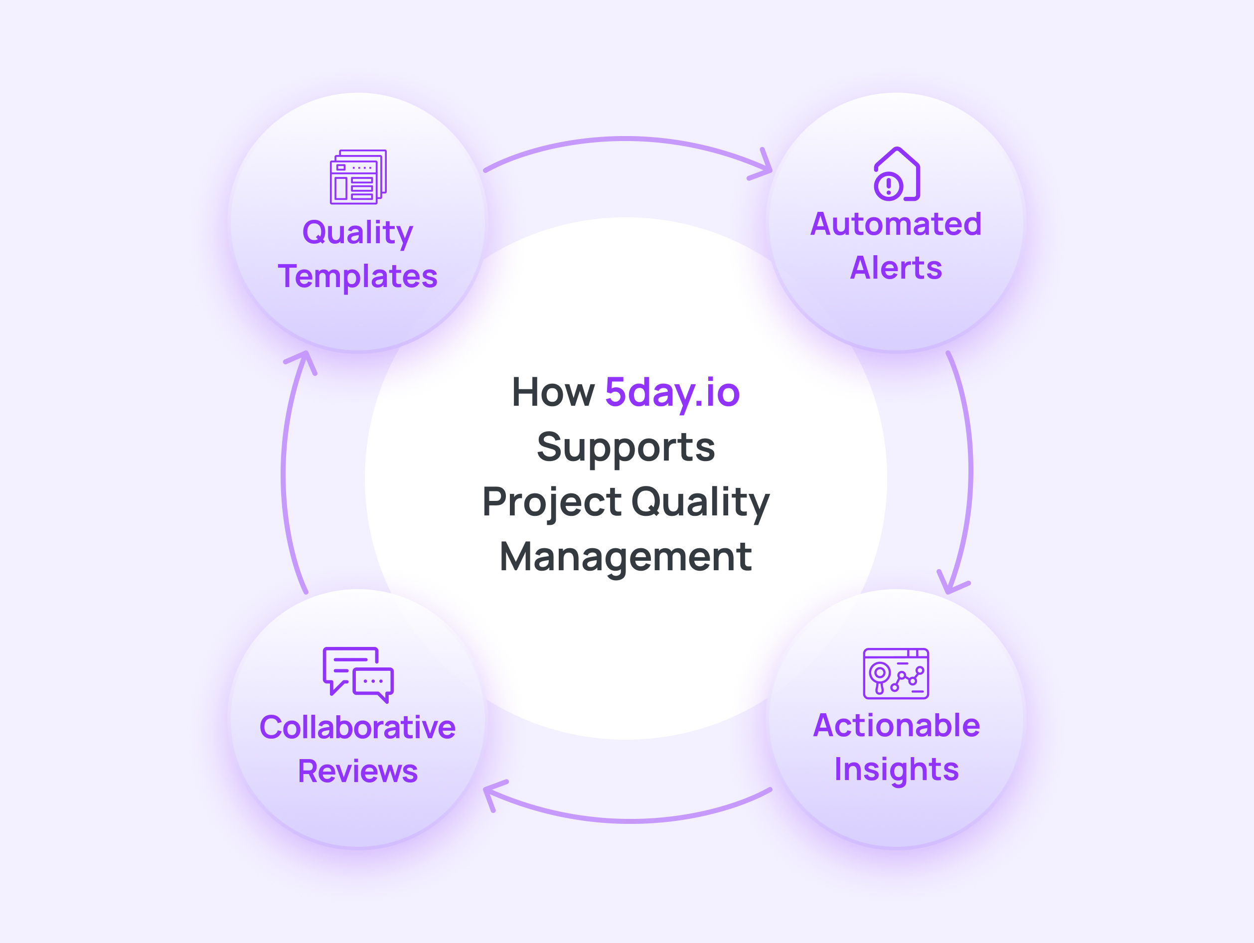 How 5day.io Supports Project Quality Management