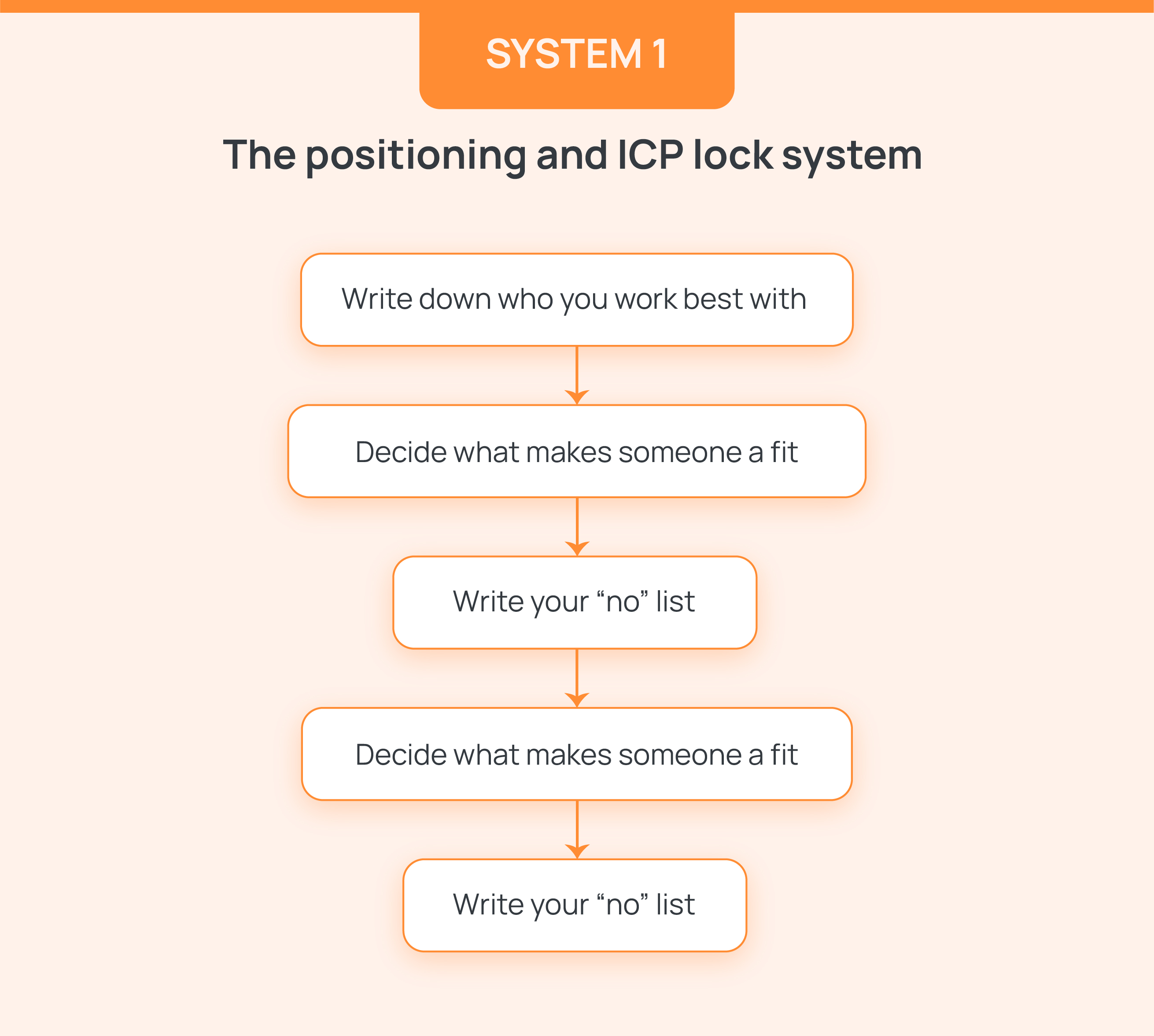 Positioning and ICP lock system
