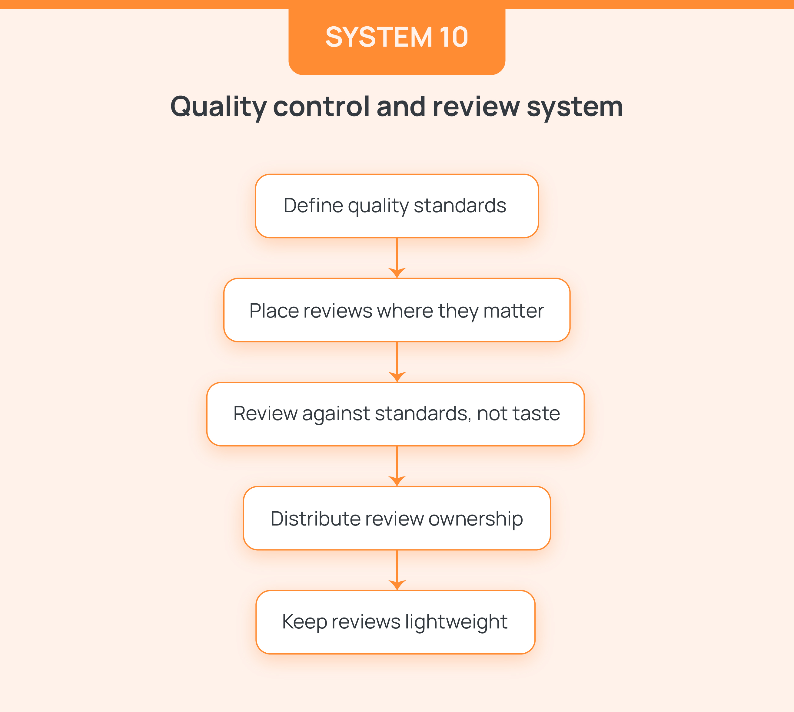 Quality control and review system