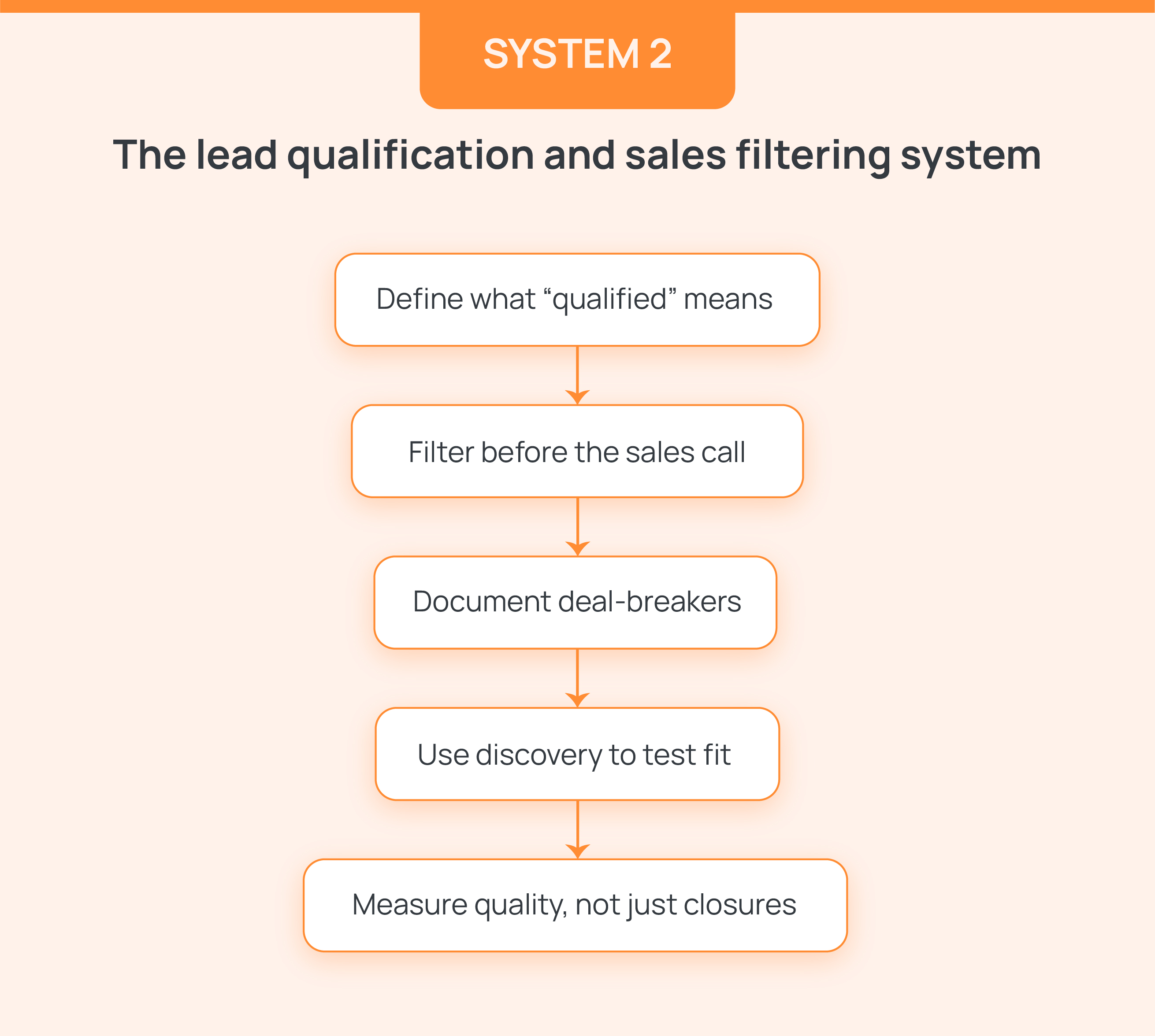 lead qualification and sales filtering system