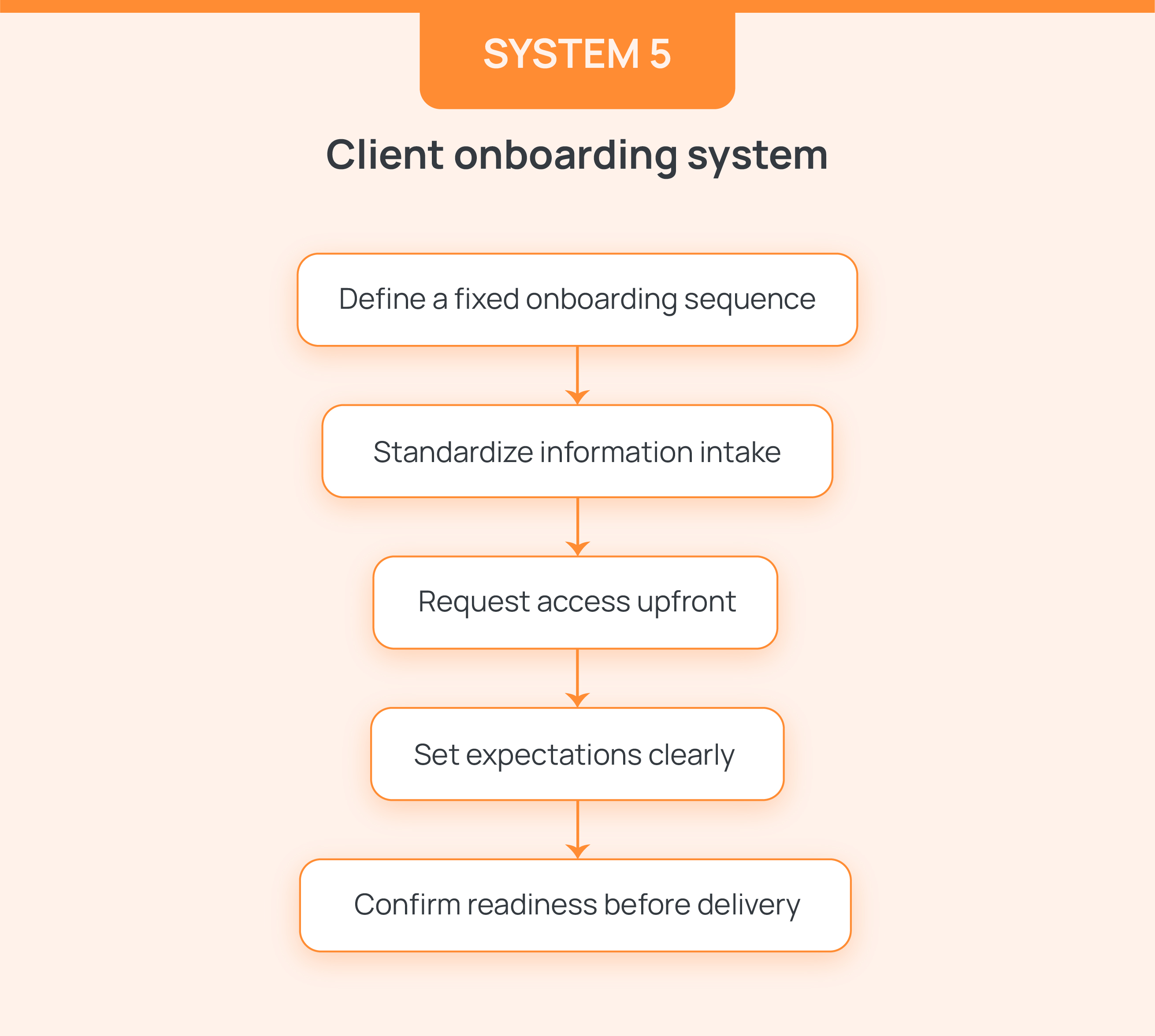 Client onboarding system