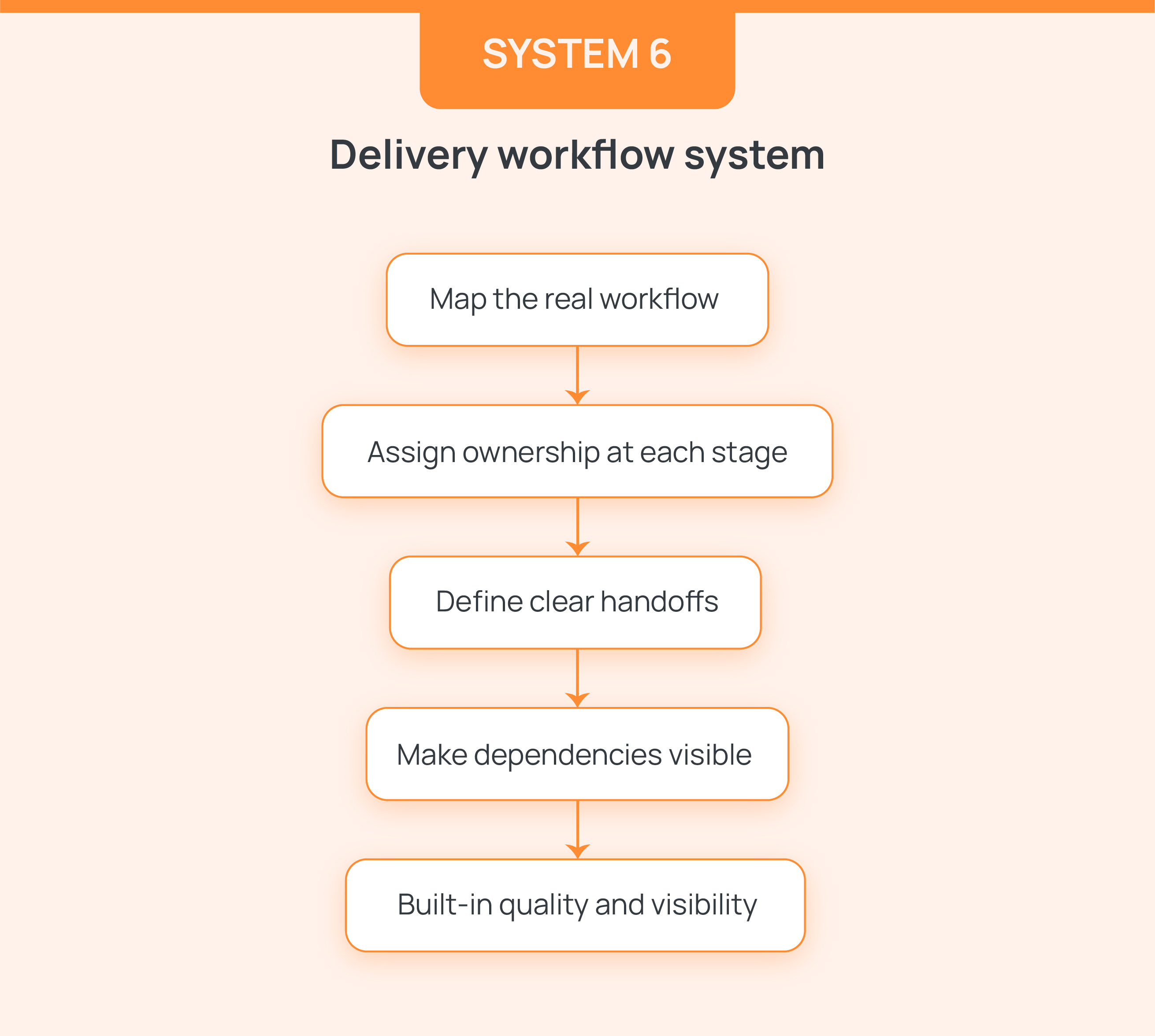 Delivery workflow system