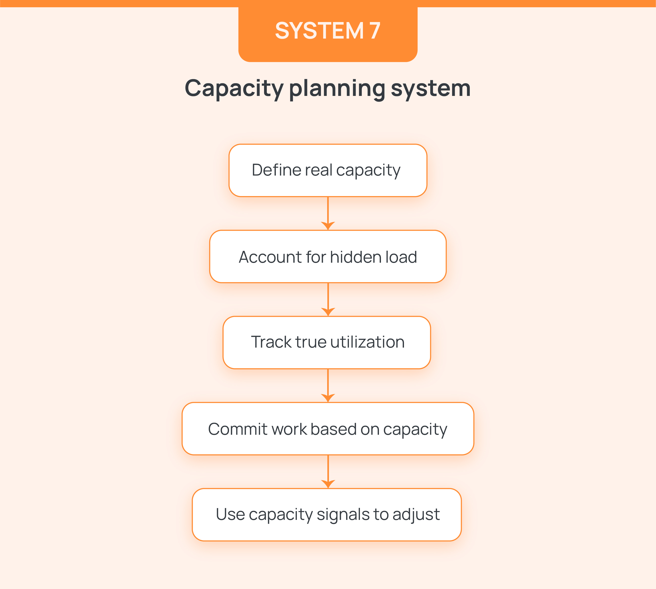 Capacity planning system