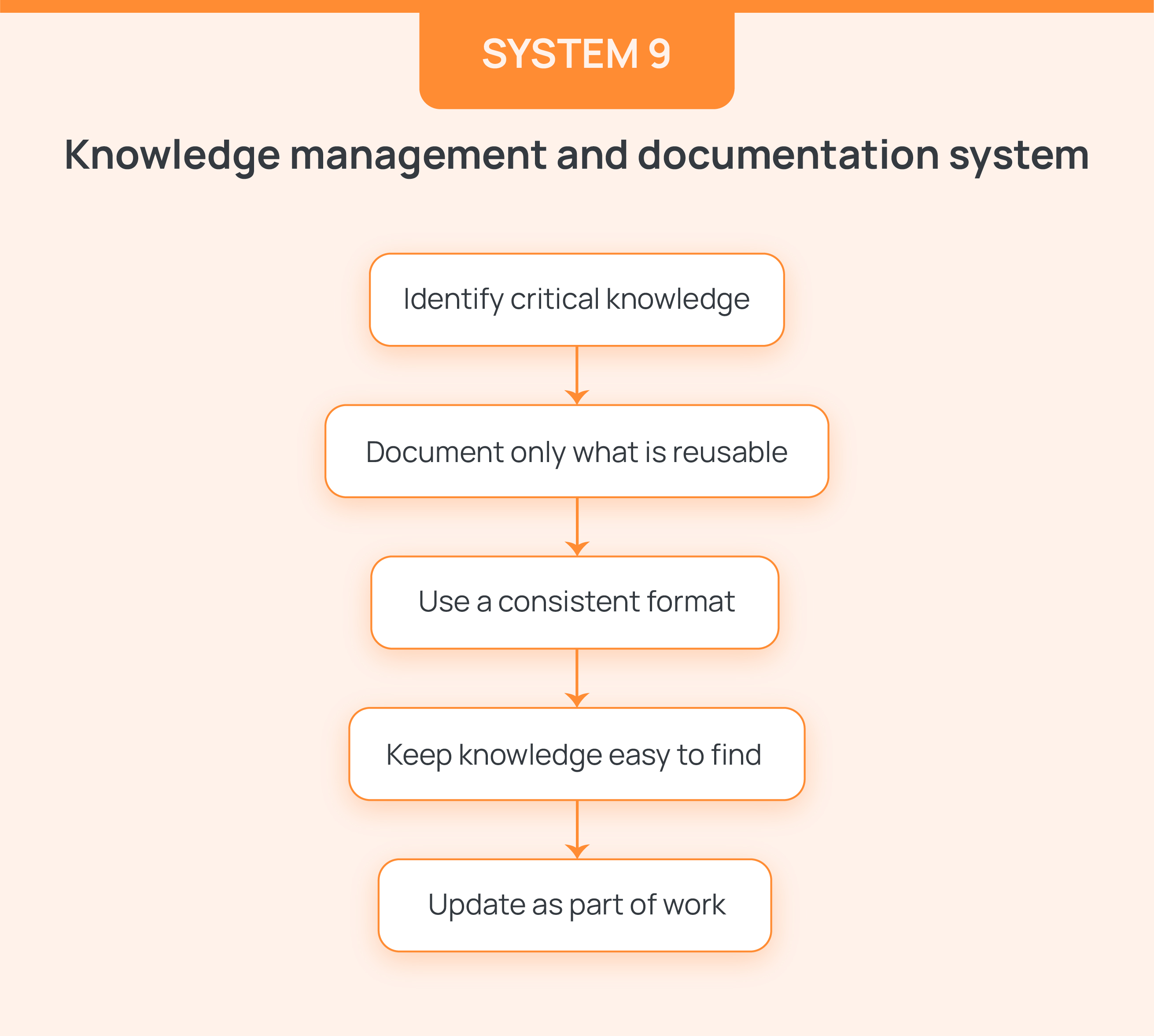 Knowledge management and documentation system