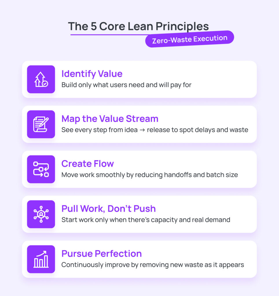 Lean Project Management Principles for Development Teams in 2026