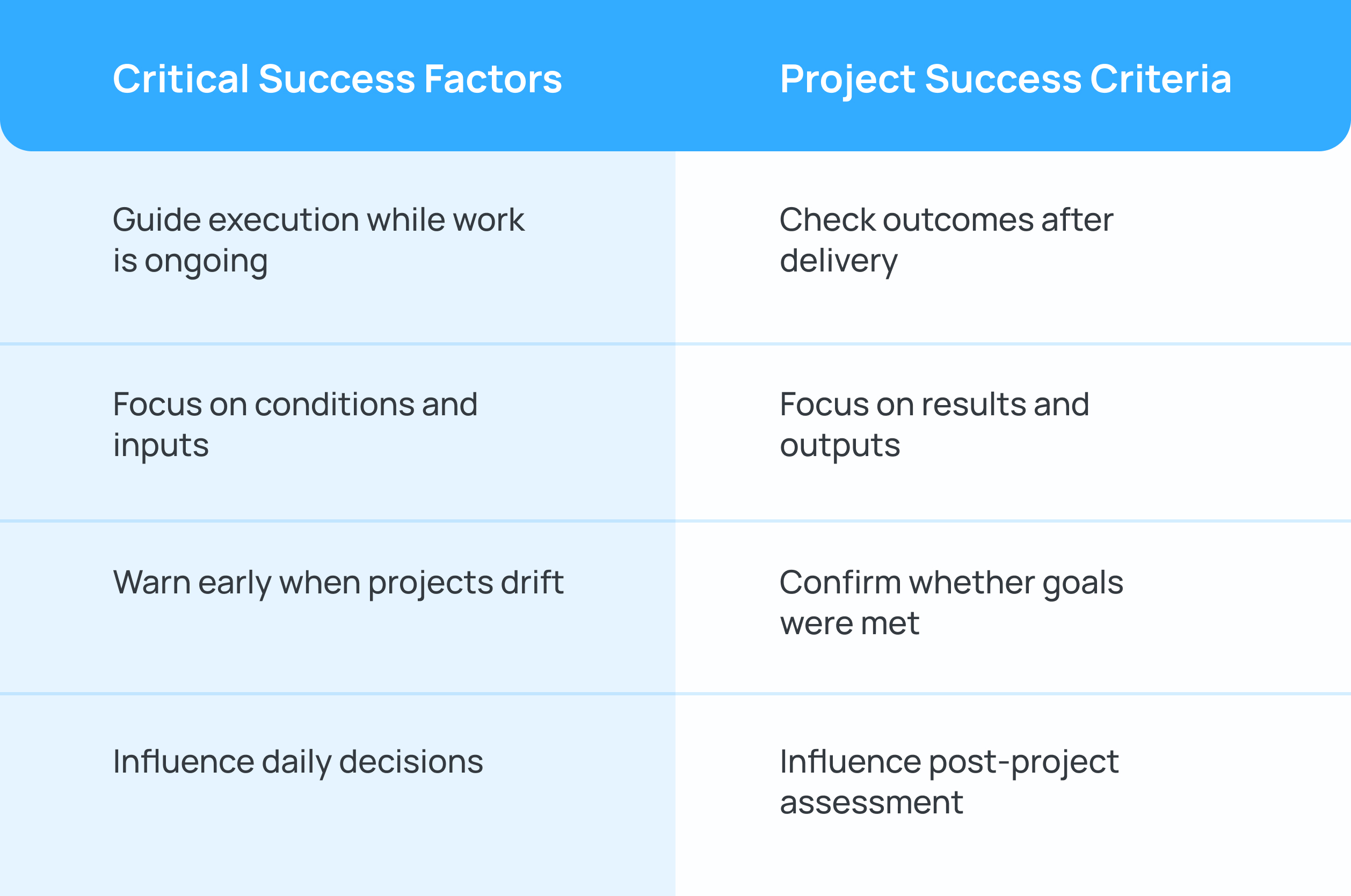 Critical Success Factors Vs Project Success Criteria