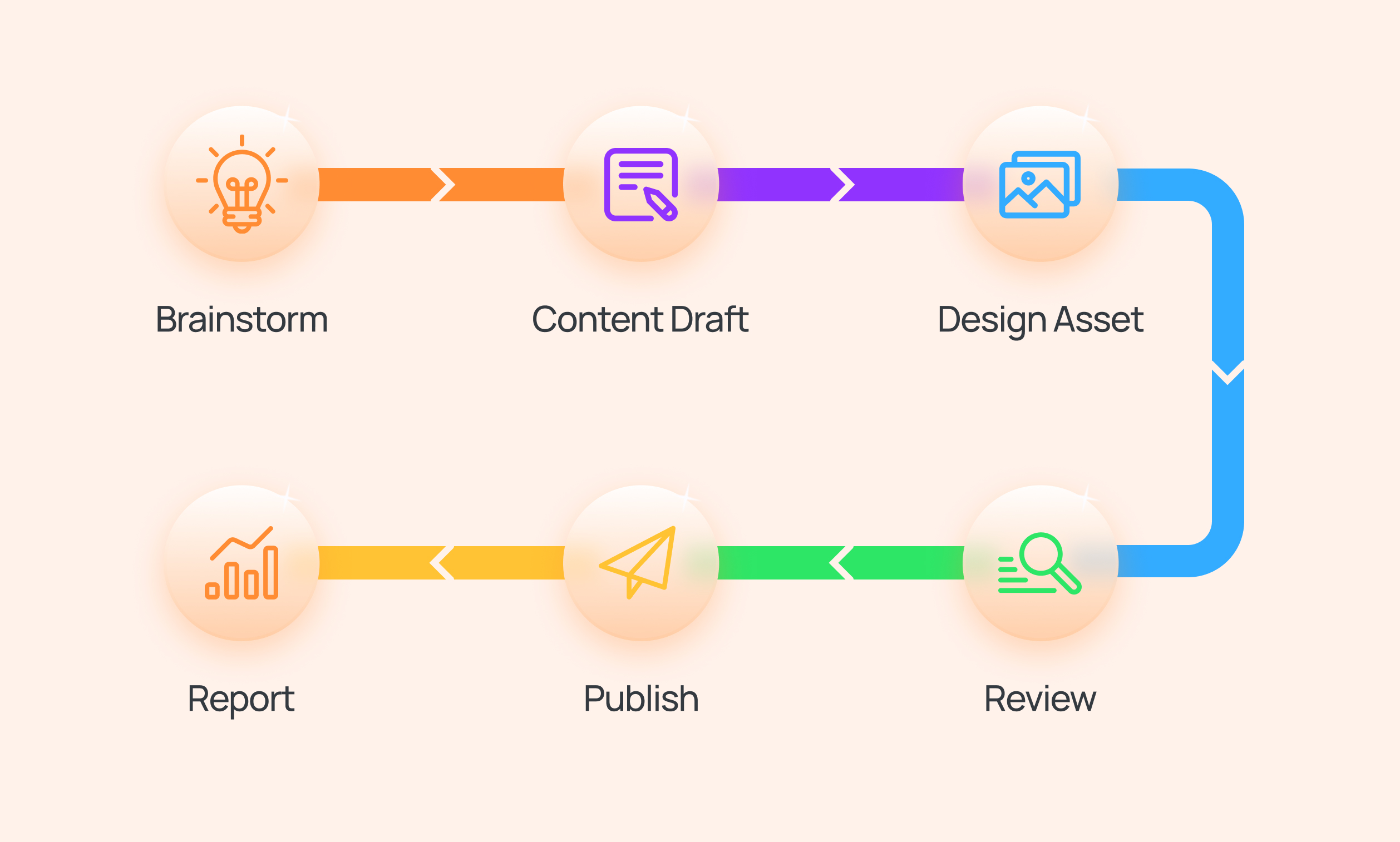 Campaign launch workflow