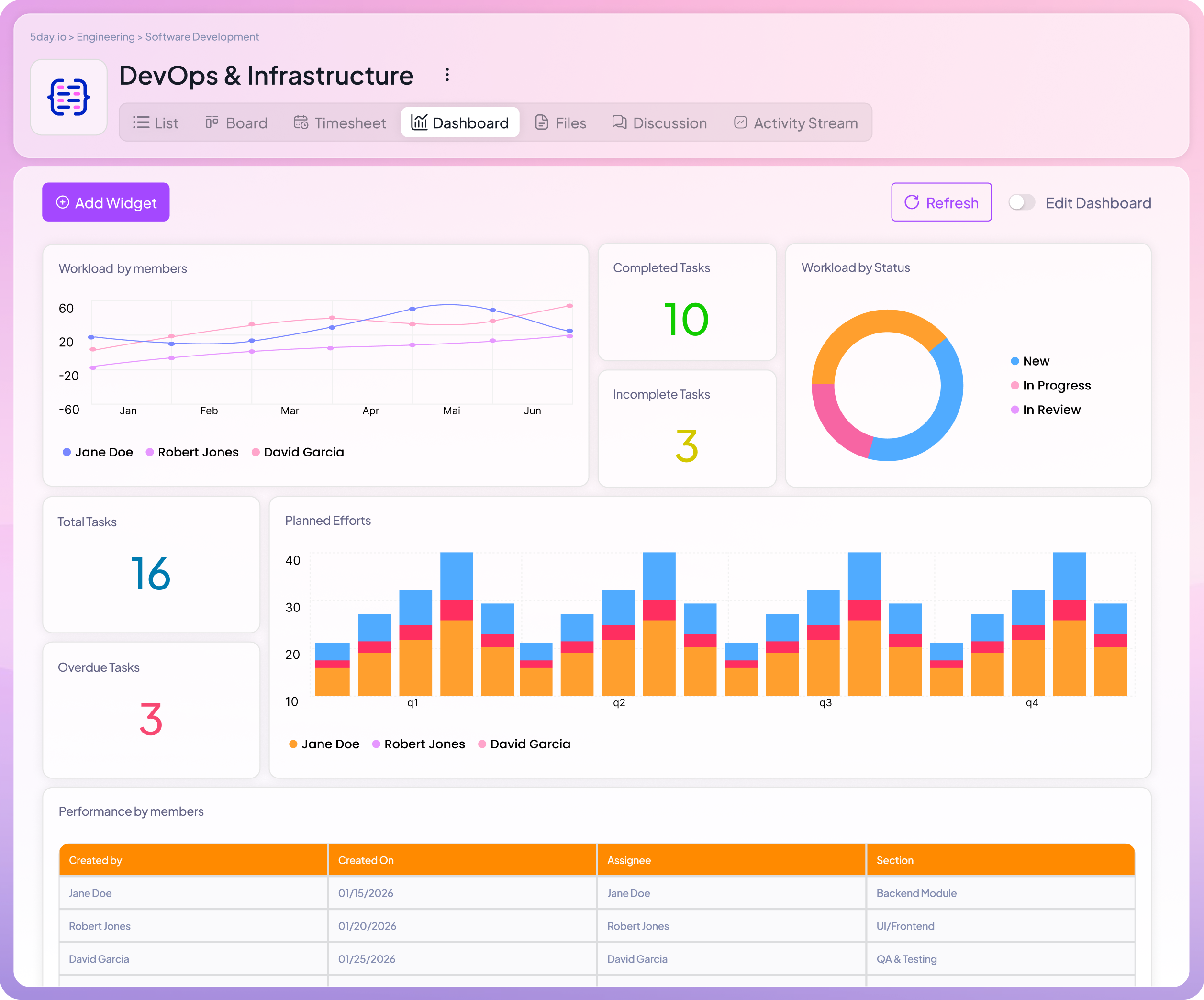 Lean in practice software development