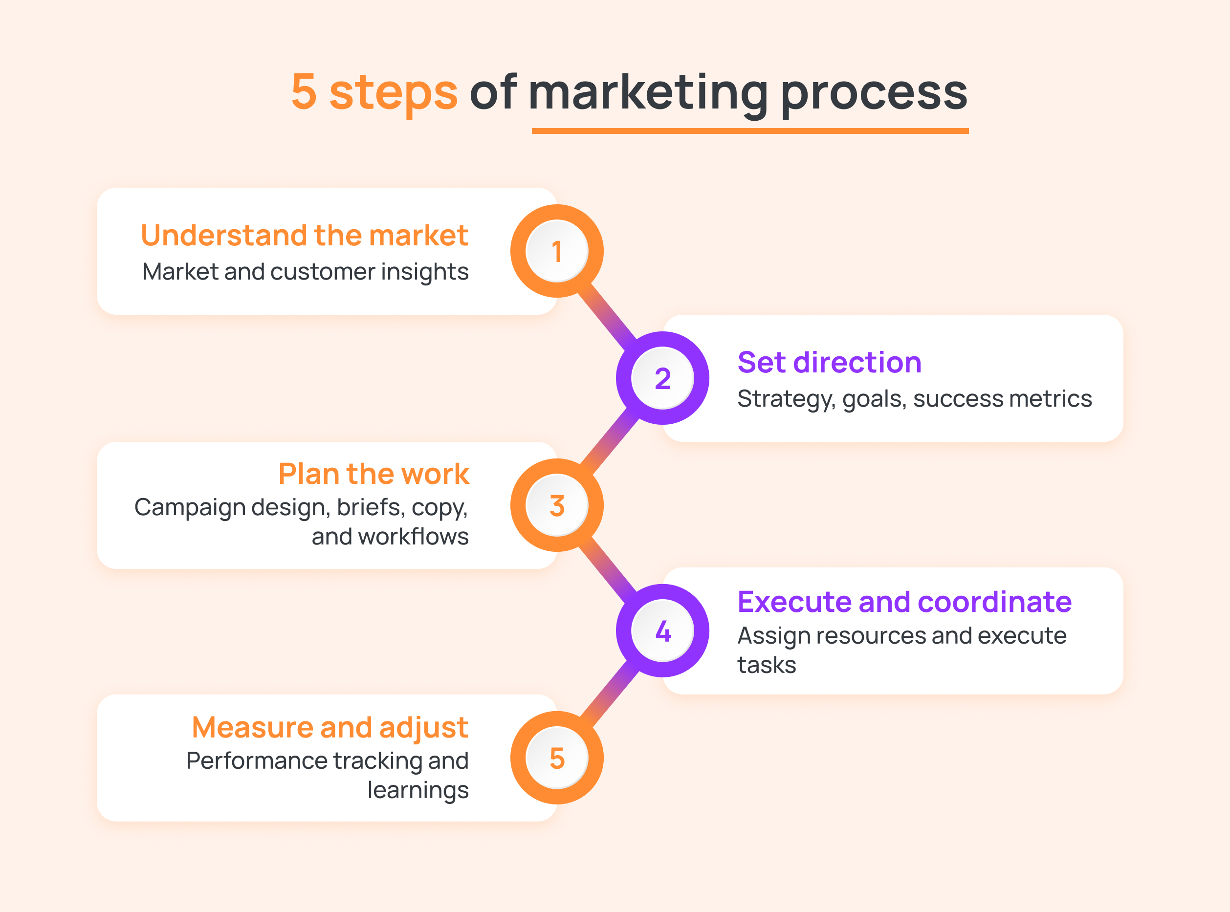 Marketing management process lifecycle
