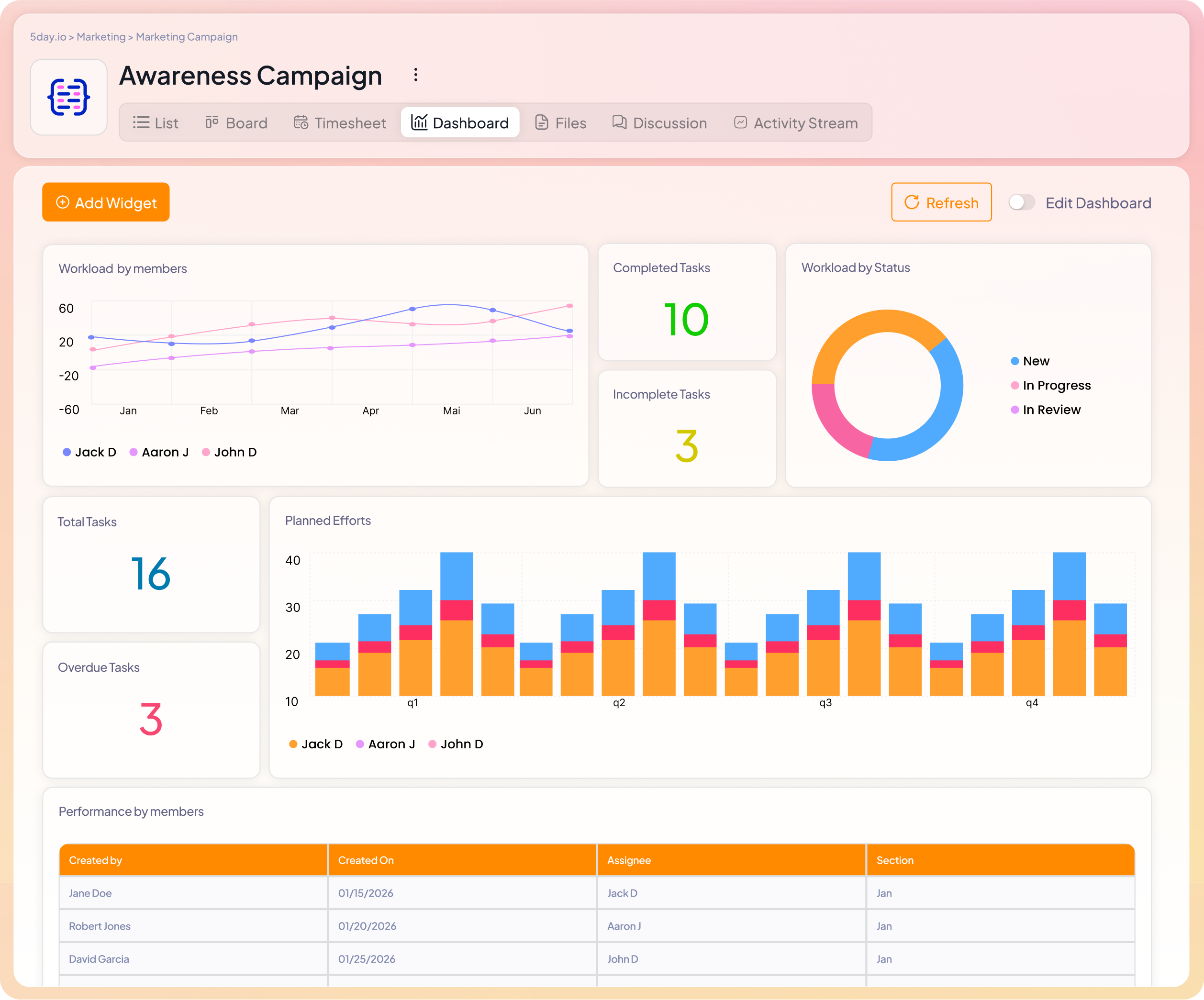 Analytics Dashboard in 5day.io