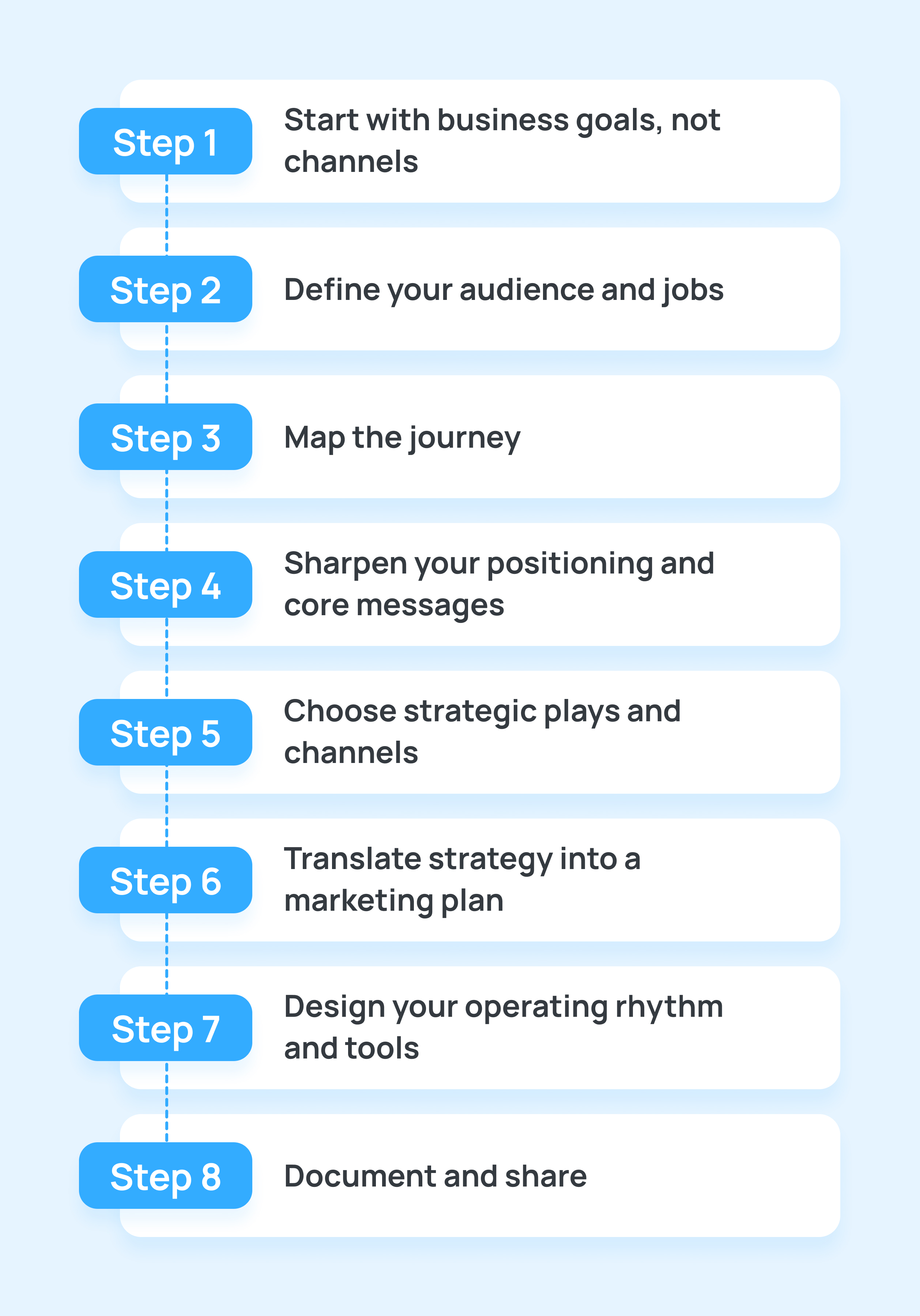 Step-by-Step Framework to Build a Marketing Strategy in 2026